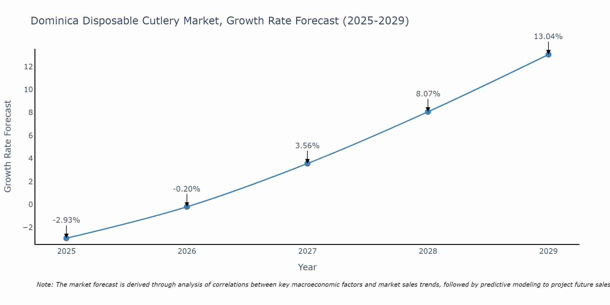 Dominica Disposable Cutlery Market Growth Rate