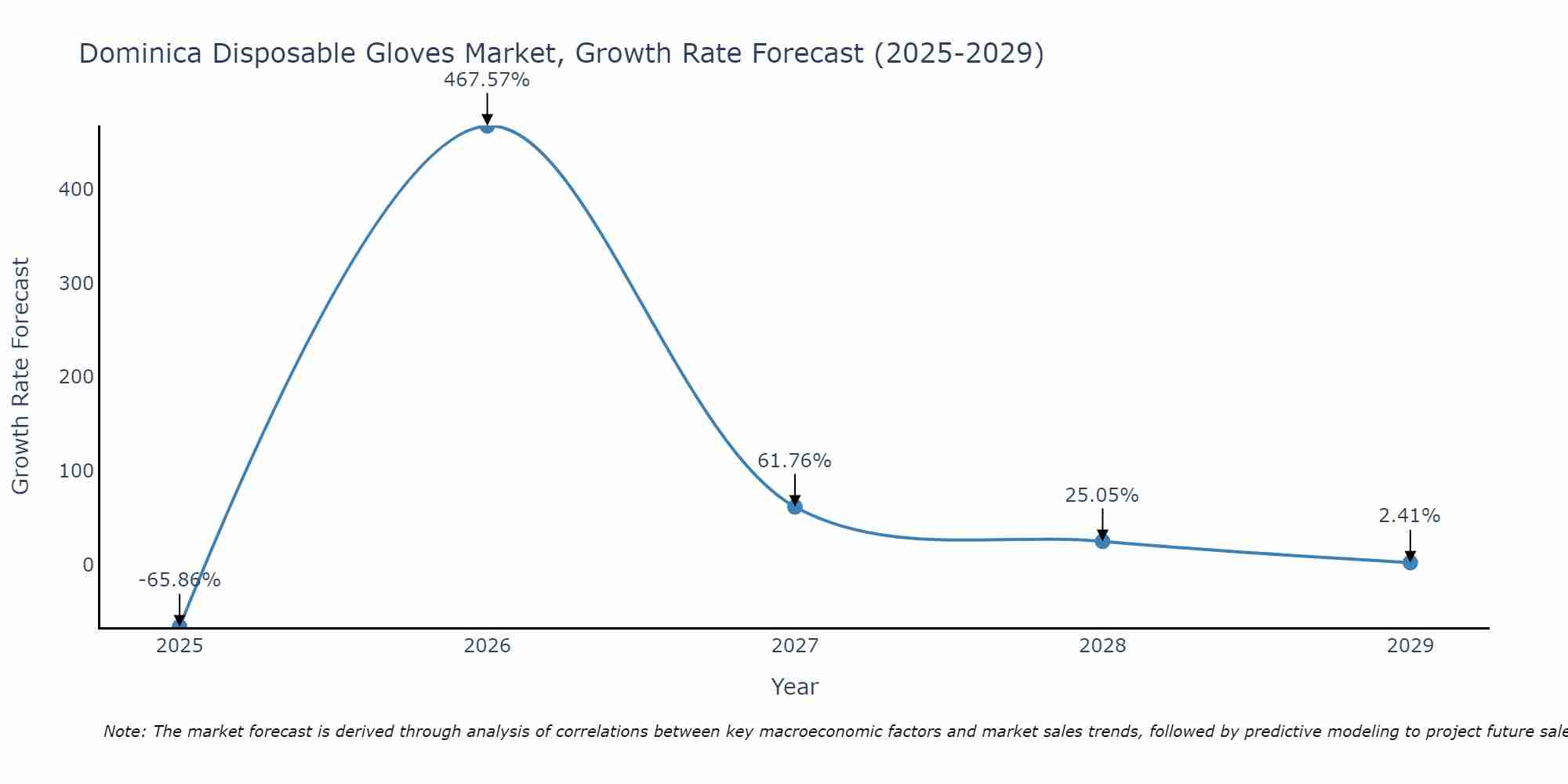 Dominica Disposable Gloves Market Growth Rate