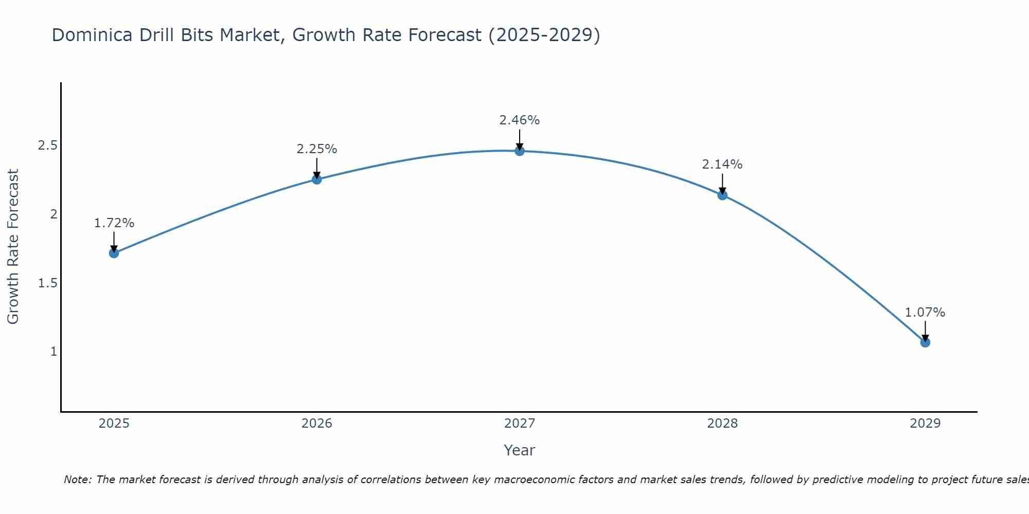 Dominica Drill Bits Market Size Growth Rate