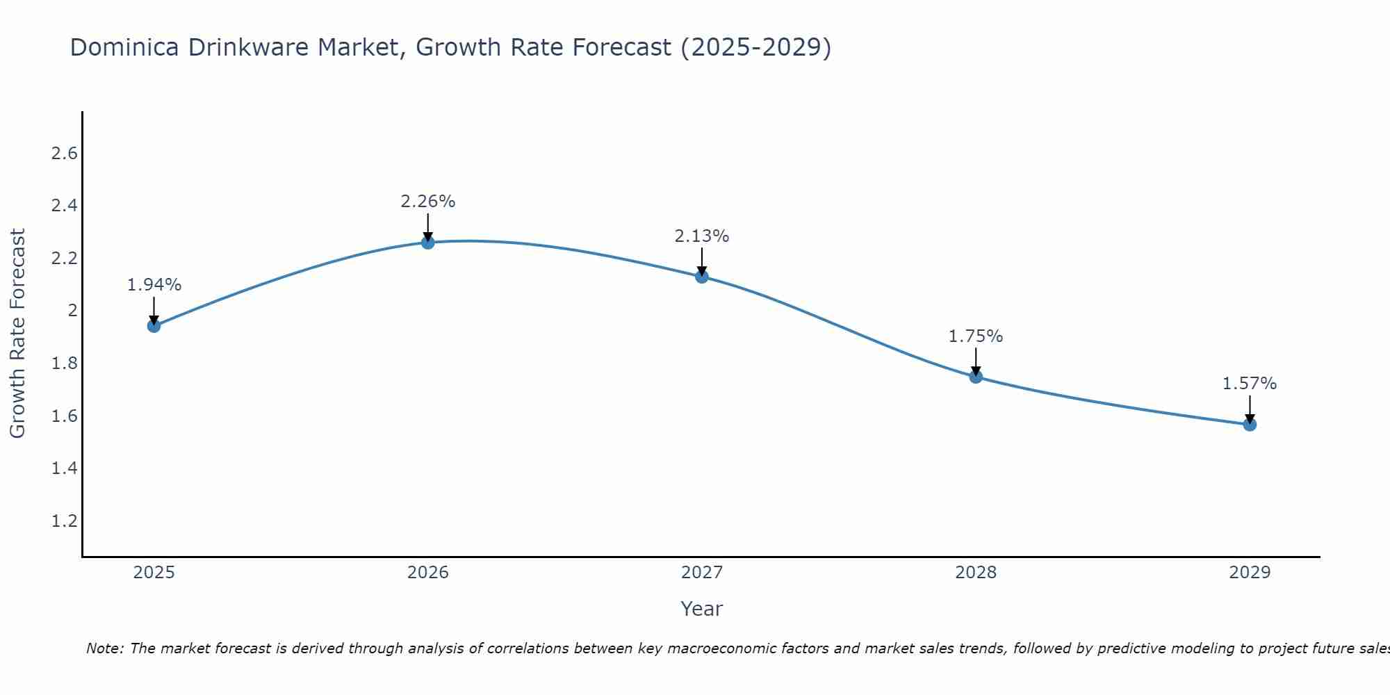 Dominica Drinkware Market Size Growth Rate