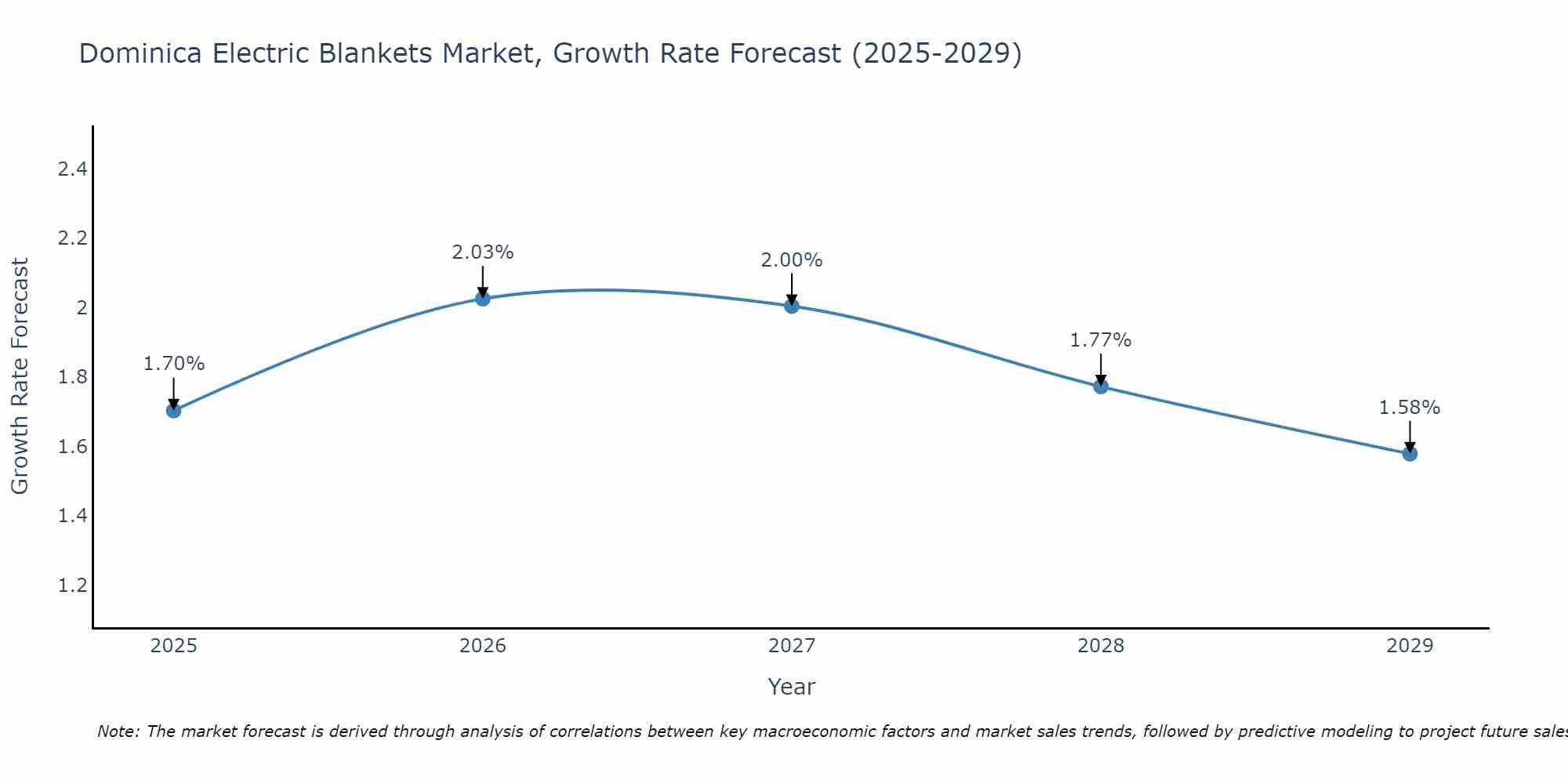 Dominica Electric Blankets Market Growth Rate