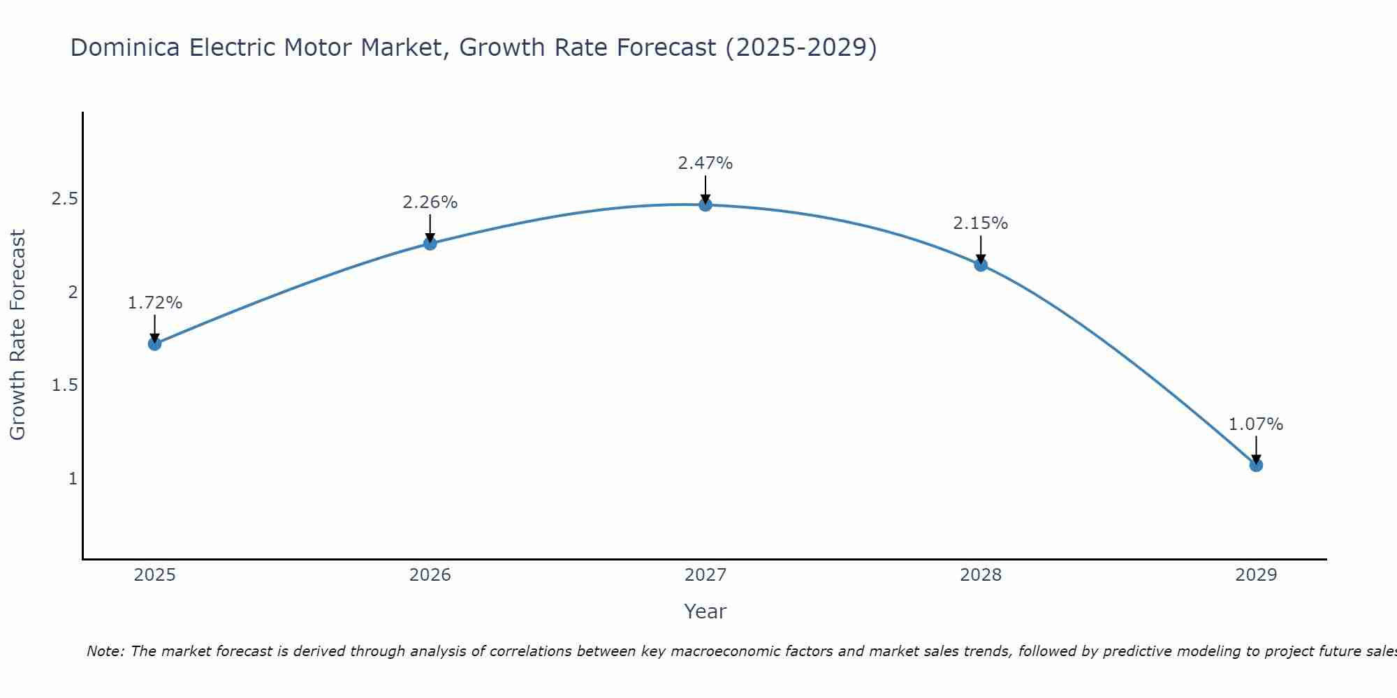 Dominica Electric Motor Market Size Growth Rate