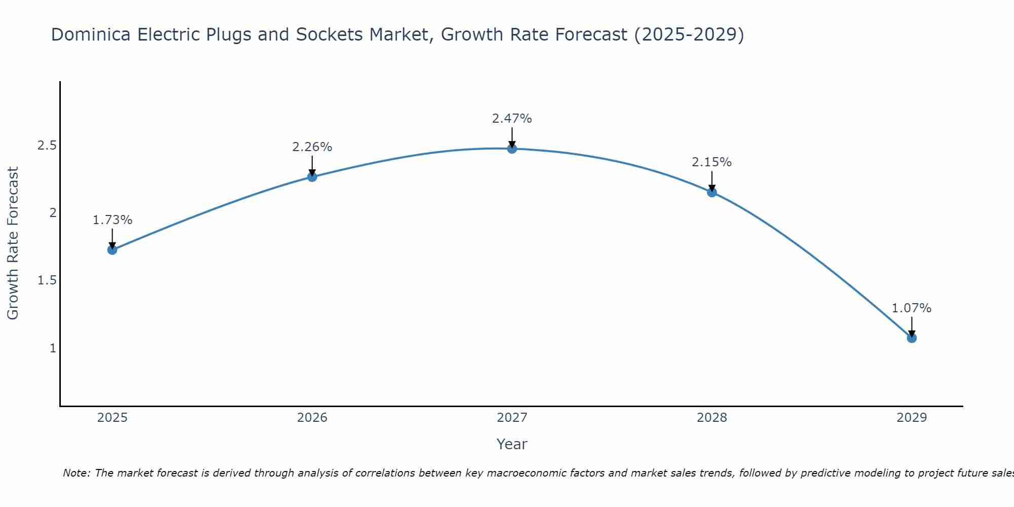 Dominica Electric Plugs and Sockets Market Growth Rate