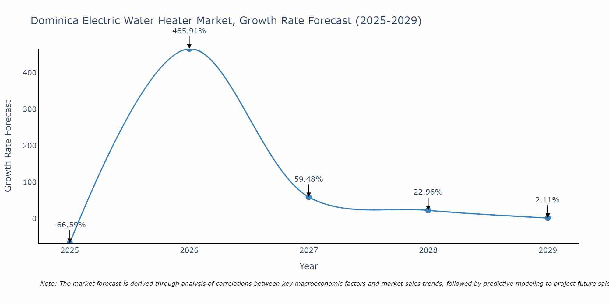 Dominica Electric Water Heater Market Growth Rate
