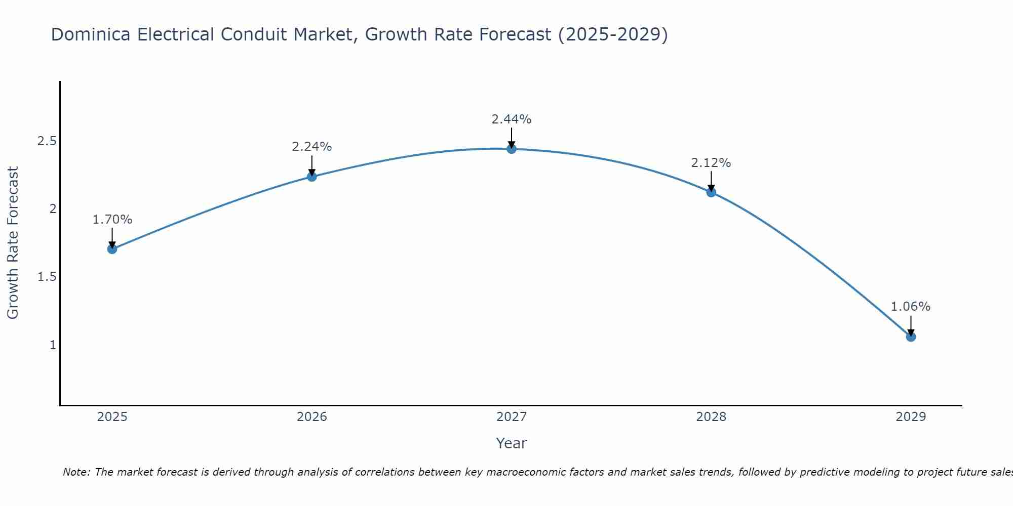 Dominica Electrical Conduit Market Growth Rate
