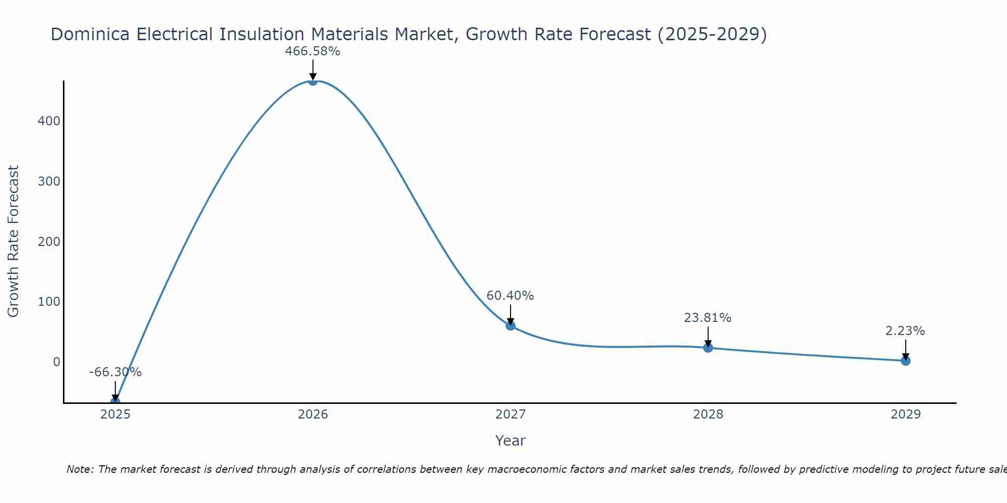Dominica Electrical Insulation Materials Market Size Growth Rate