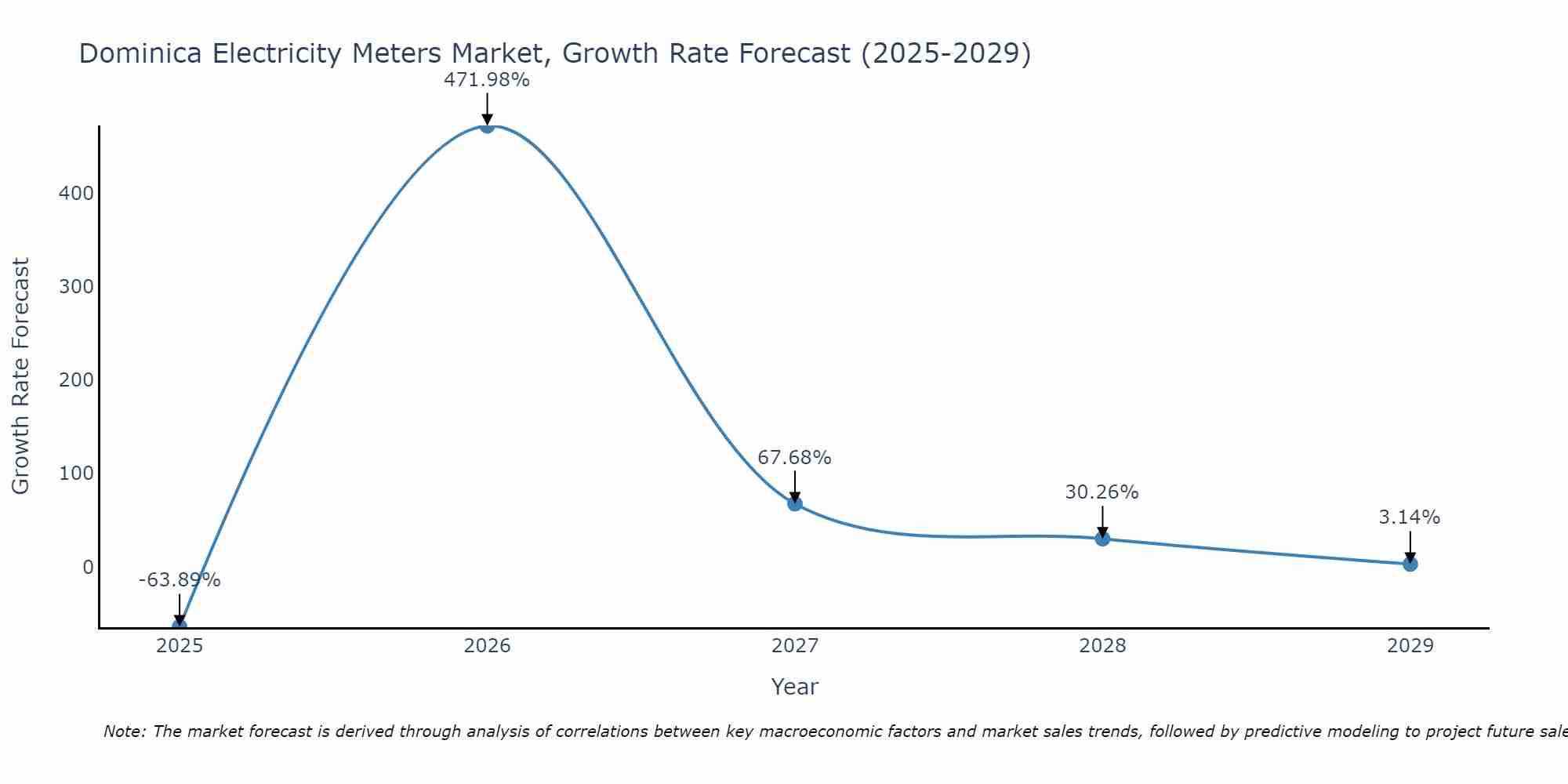 Dominica Electricity Meters Market Growth Rate