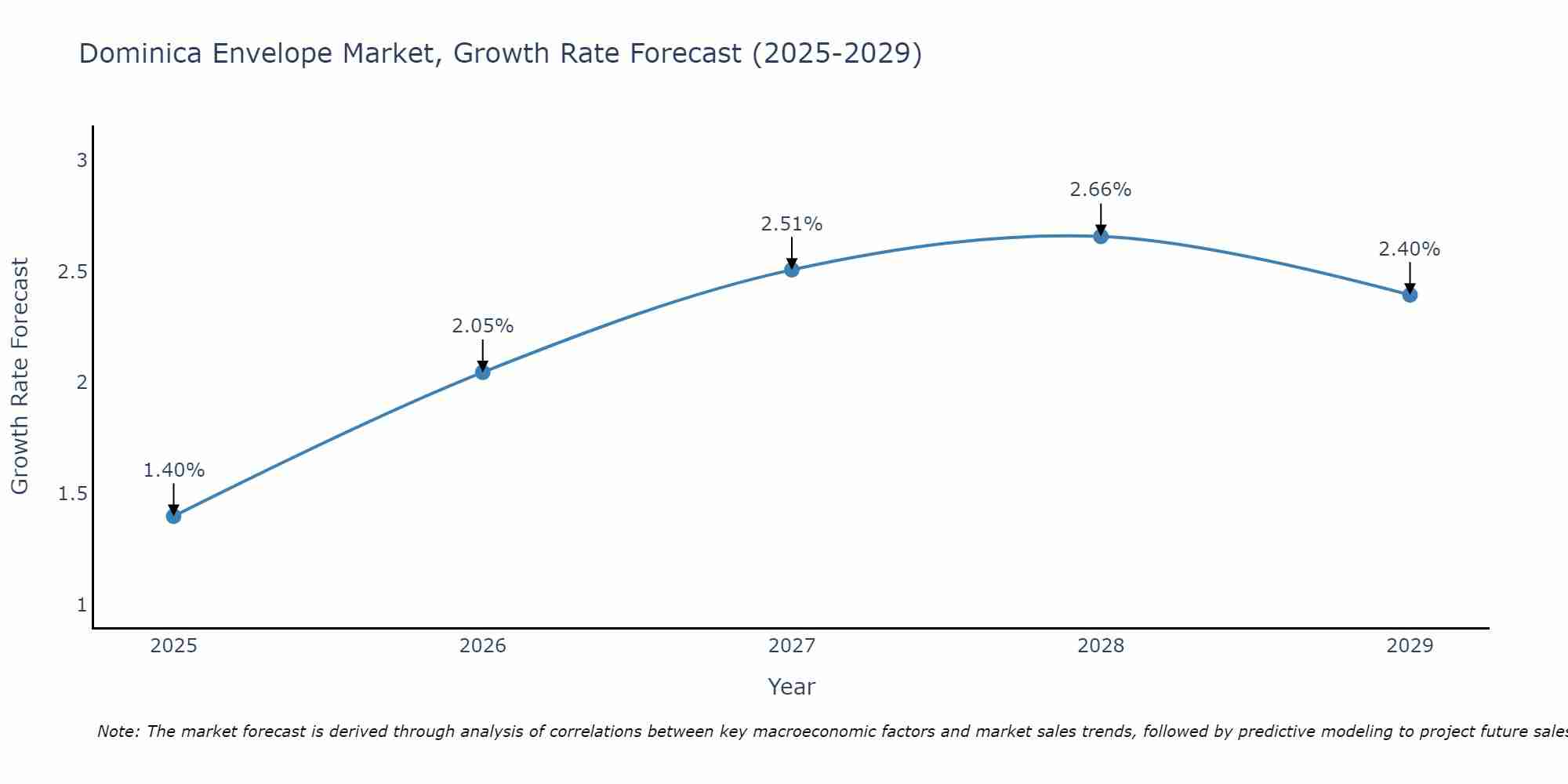 Dominica Envelope Market Size Growth Rate