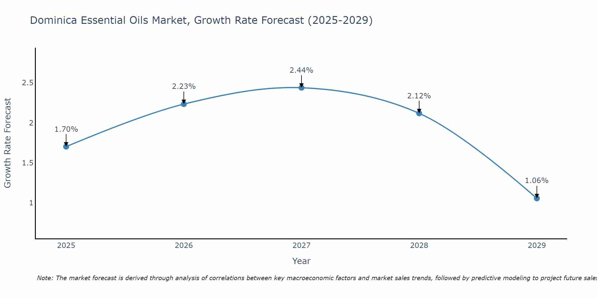 Dominica Essential Oils Market Growth Rate
