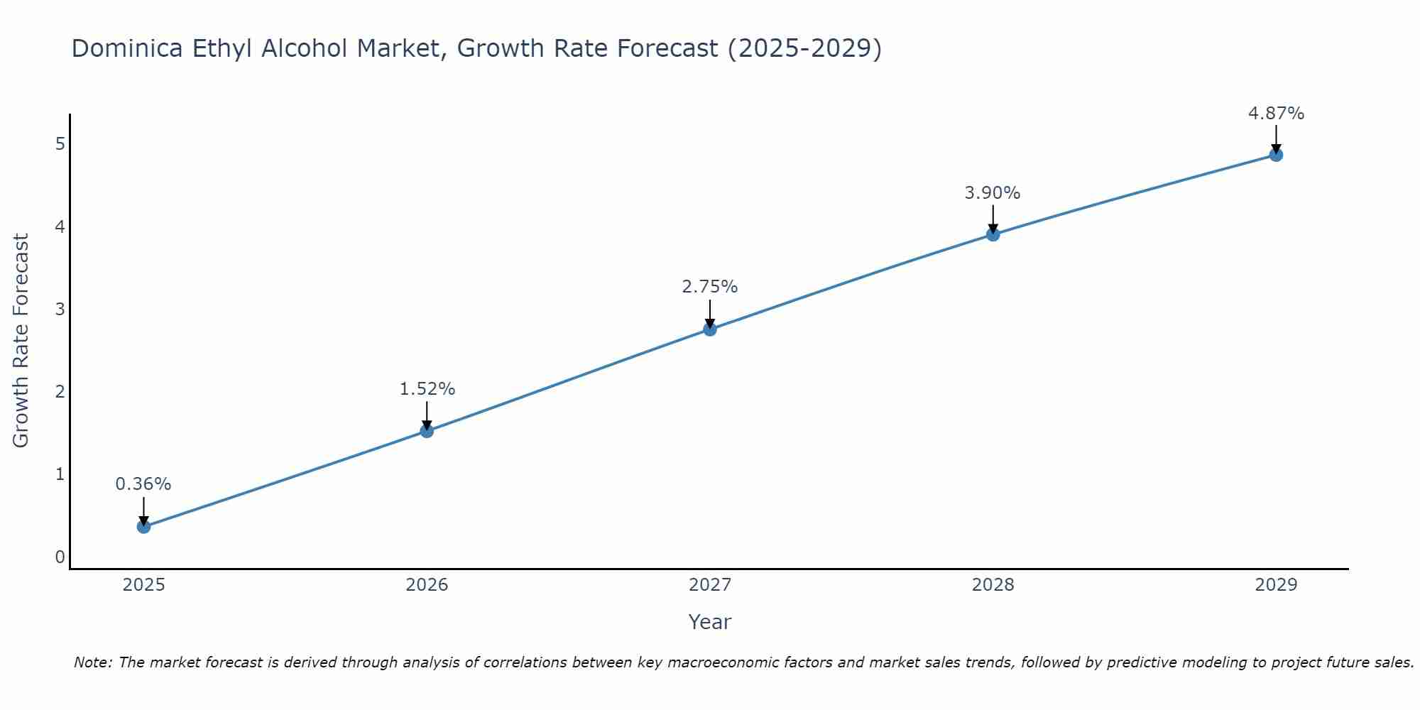 Dominica Ethyl Alcohol Market Size Growth Rate