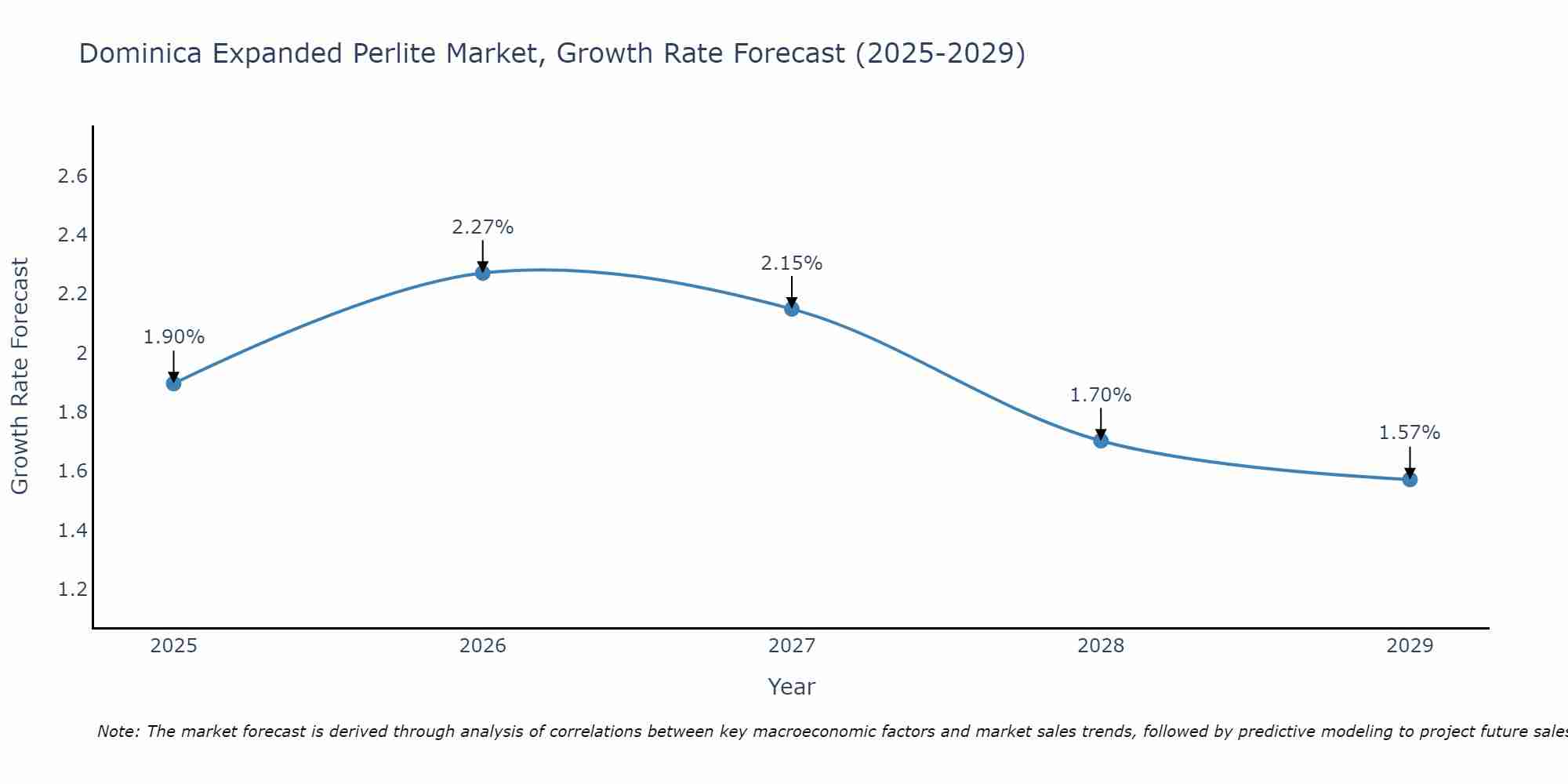 Dominica Expanded Perlite Market Size Growth Rate