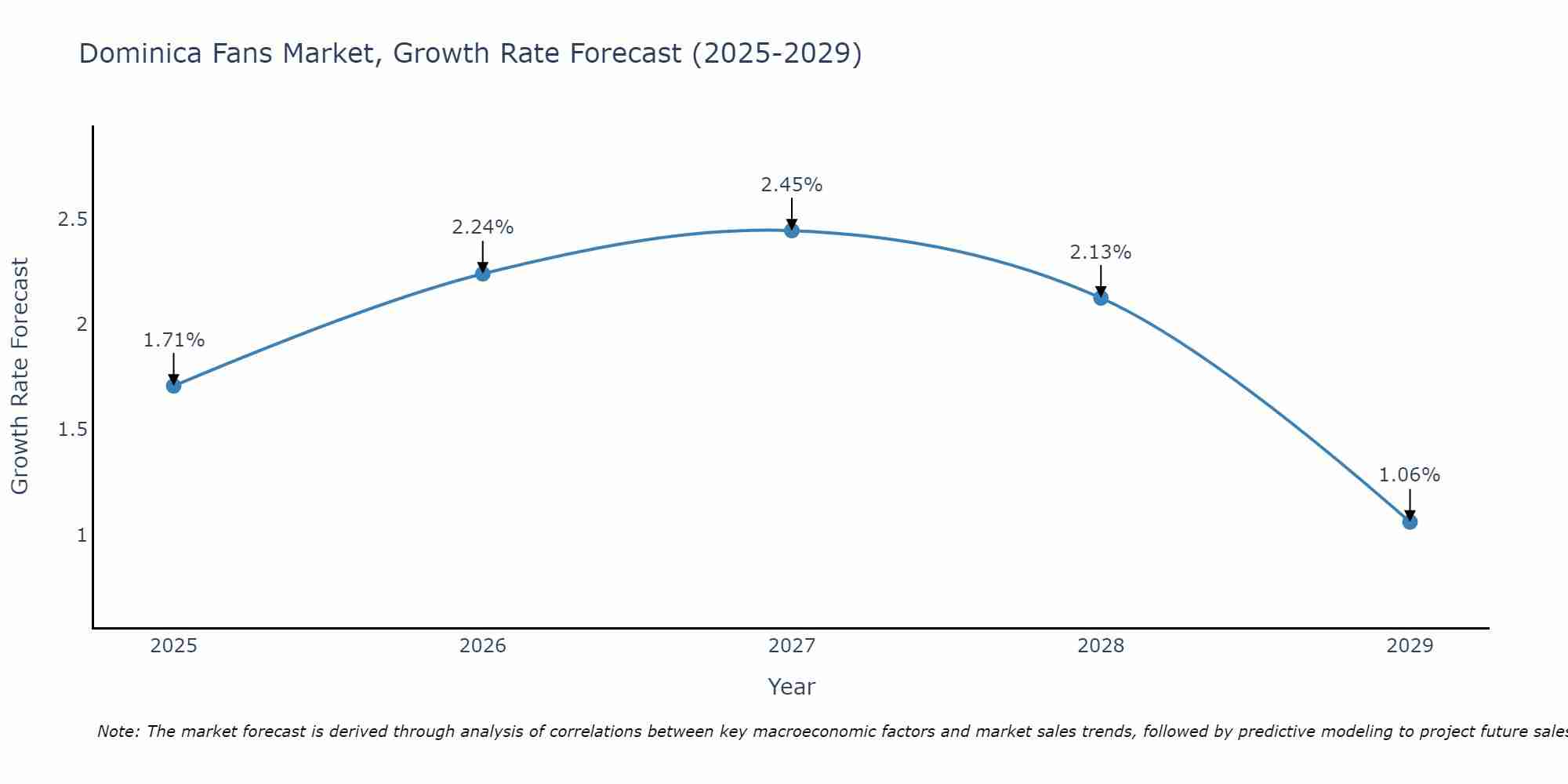 Dominica Fans Market Growth Rate