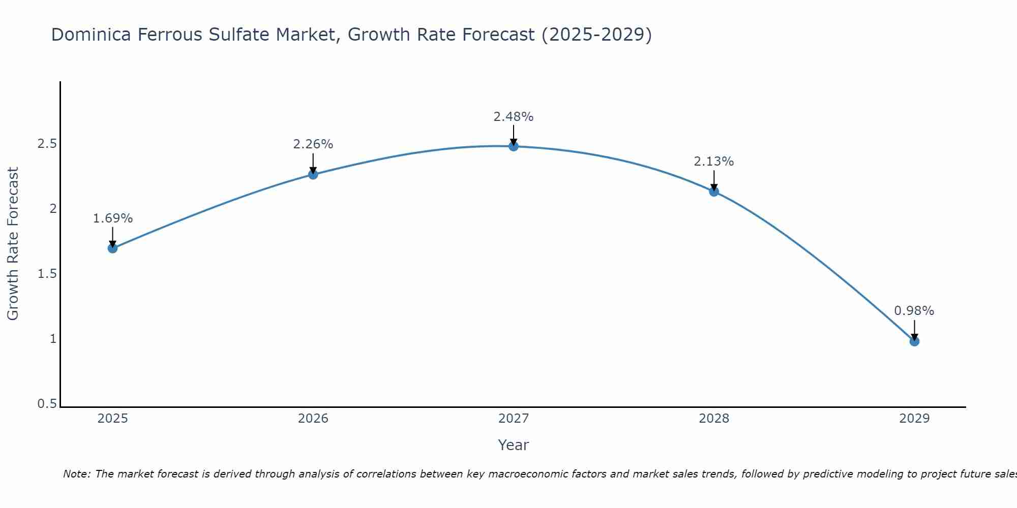 Dominica Ferrous Sulfate Market Growth Rate