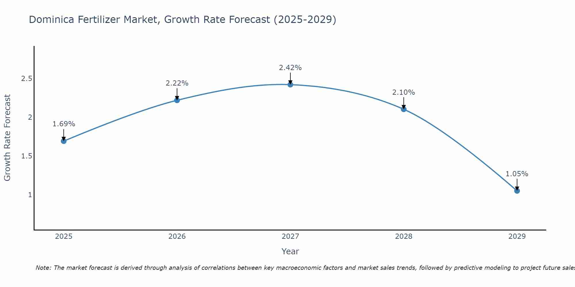 Dominica Fertilizer Market Growth Rate