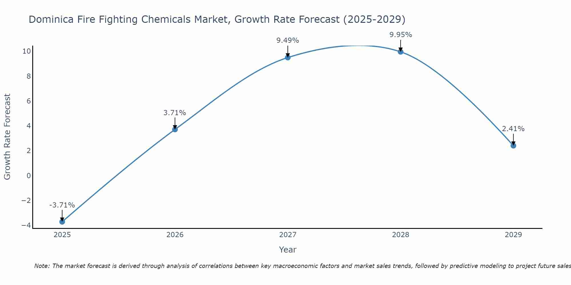 Dominica Fire Fighting Chemicals Market Growth Rate
