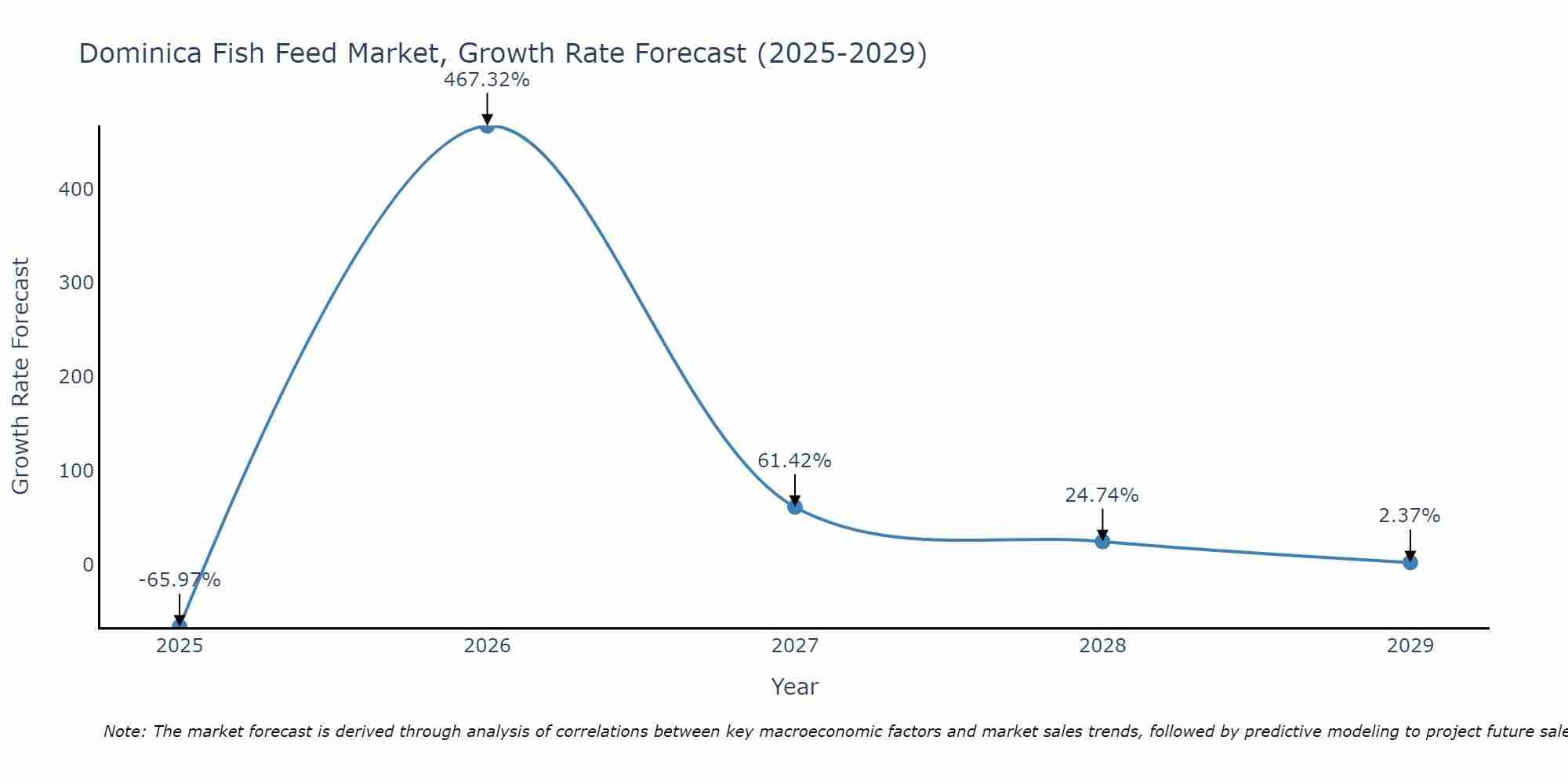 Dominica Fish Feed Market Growth Rate