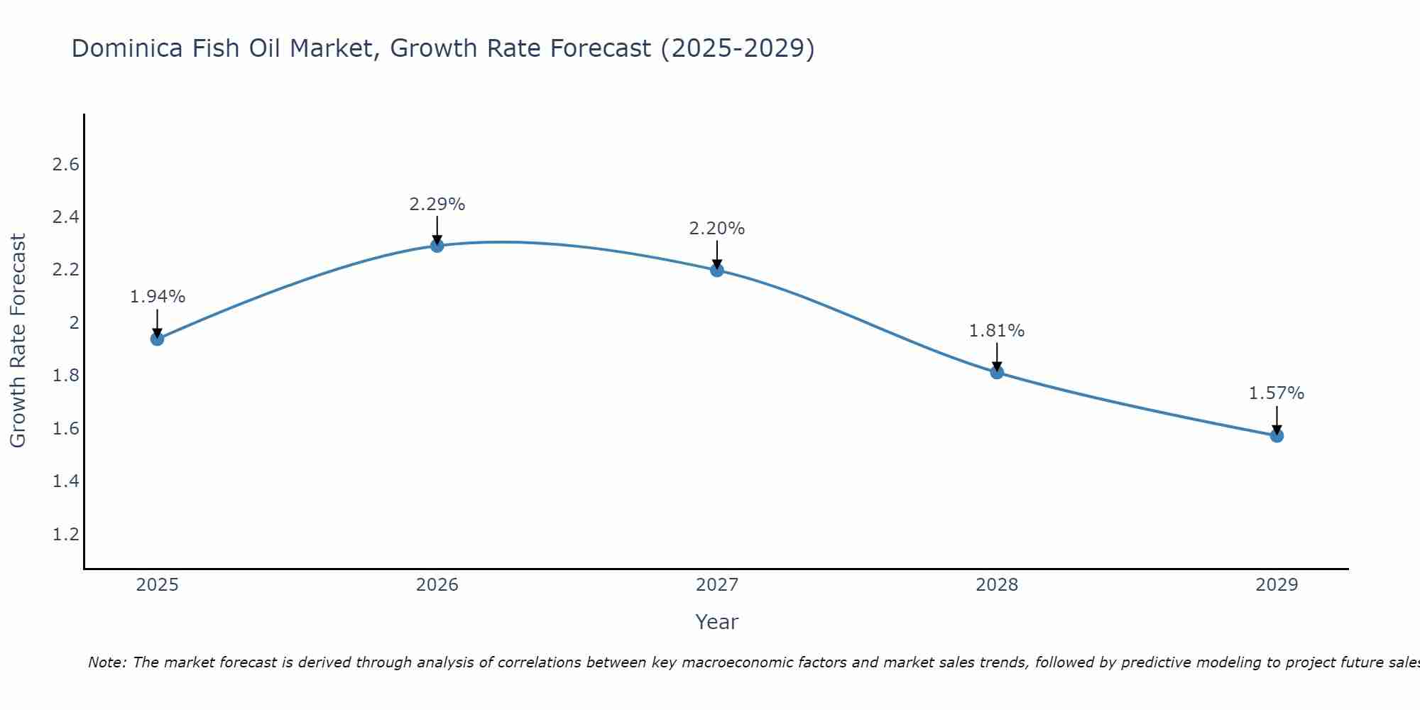 Dominica Fish Oil Market Growth Rate