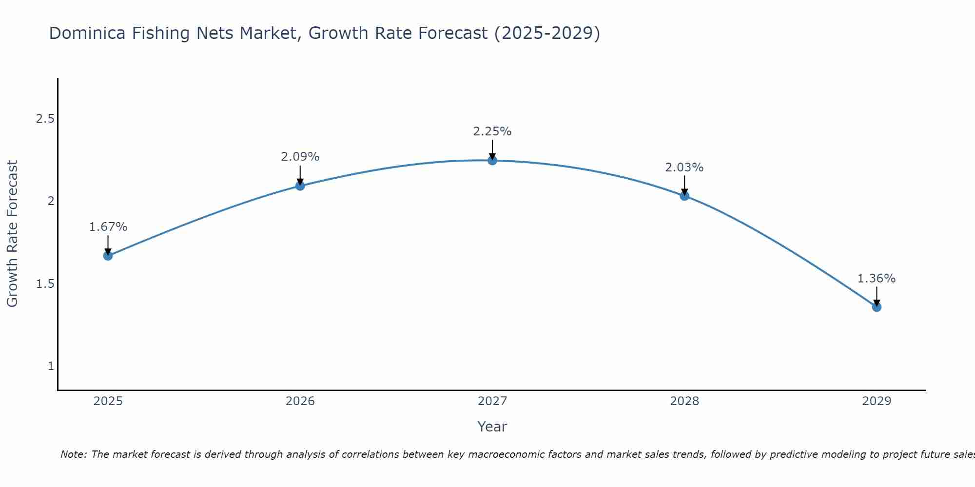 Dominica Fishing Nets Market Growth Rate