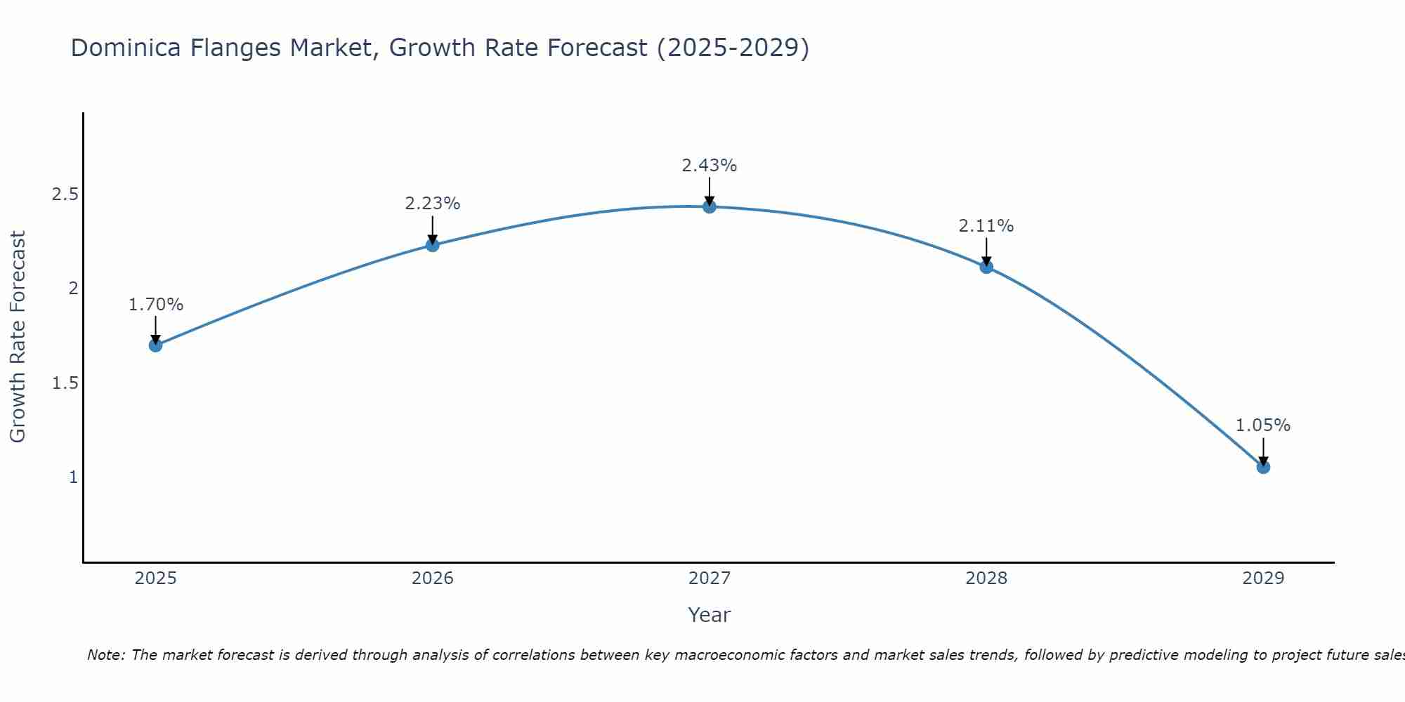 Dominica Flanges Market Growth Rate