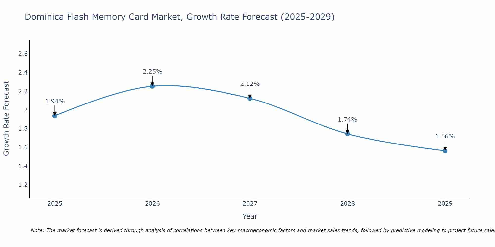 Dominica Flash Memory Card Market Growth Rate