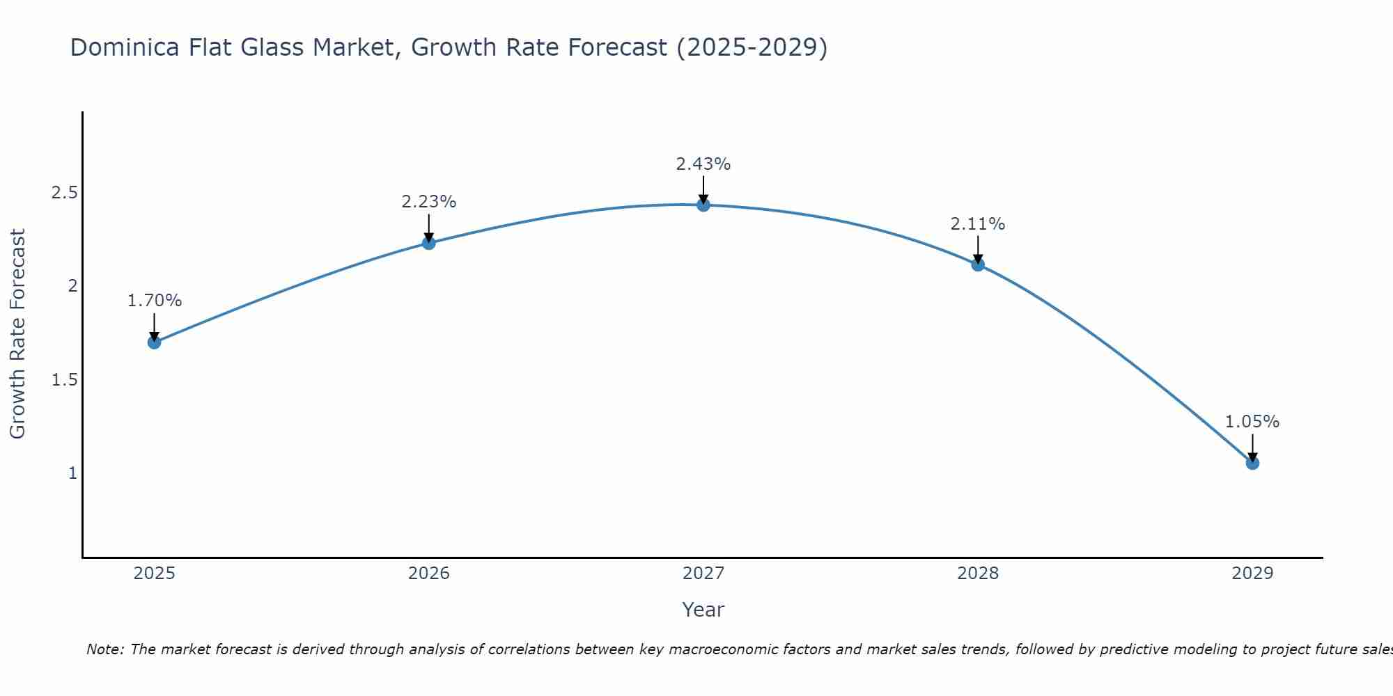Dominica Flat Glass Market Growth Rate