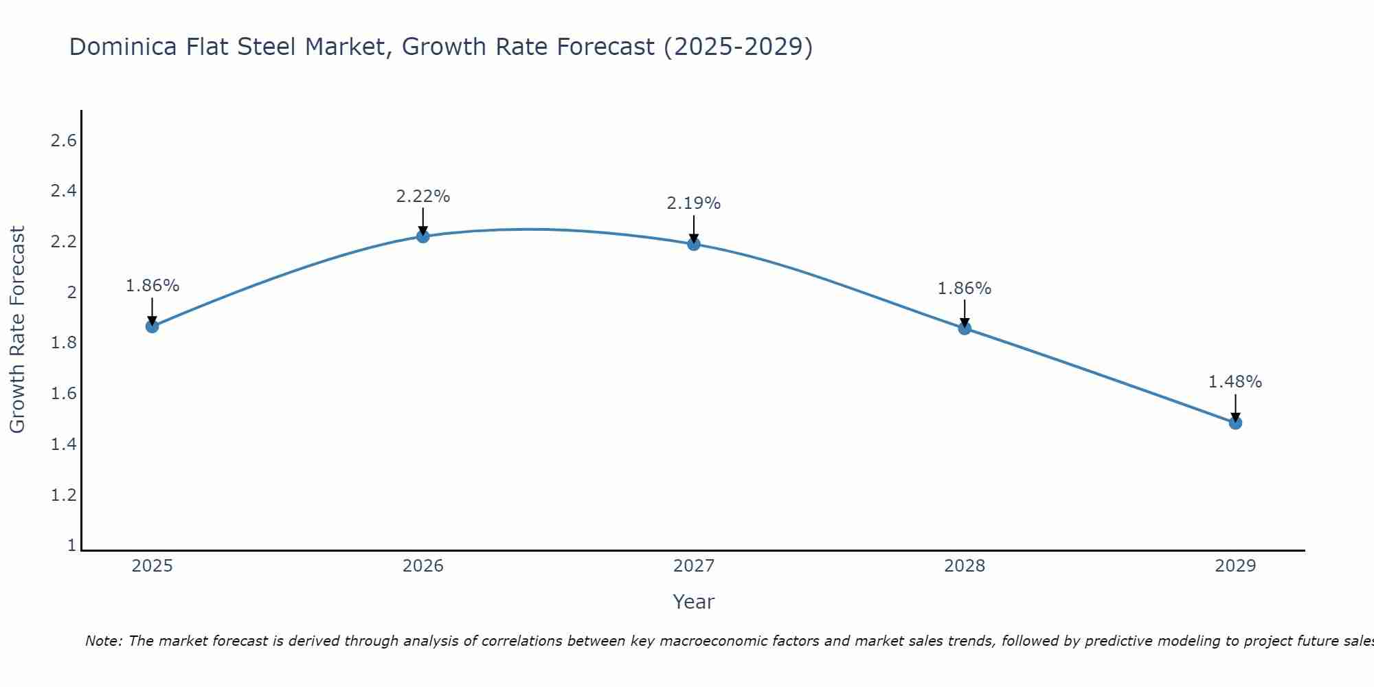 Dominica Flat Steel Market Growth Rate