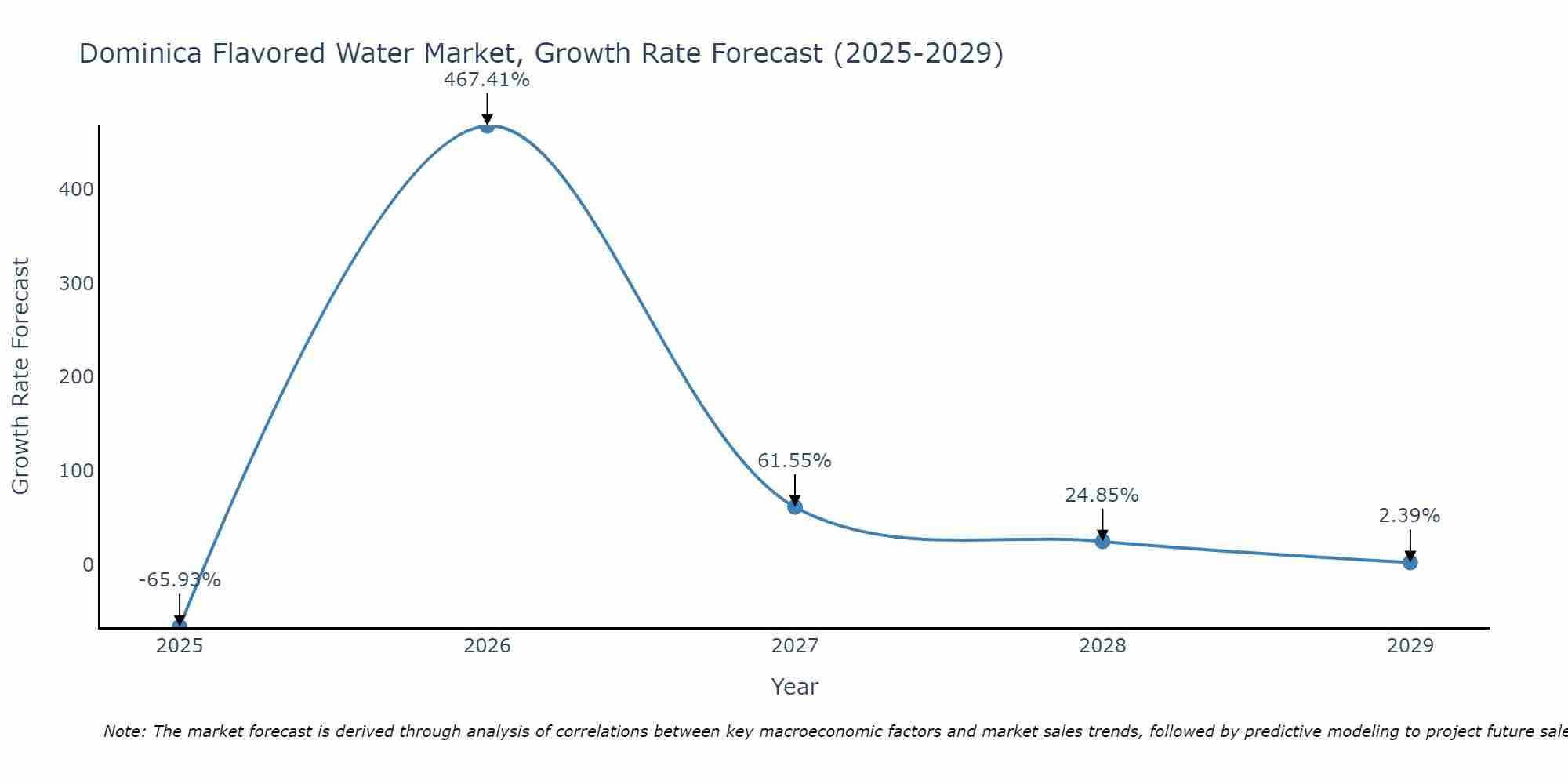 Dominica Flavored Water Market Growth Rate