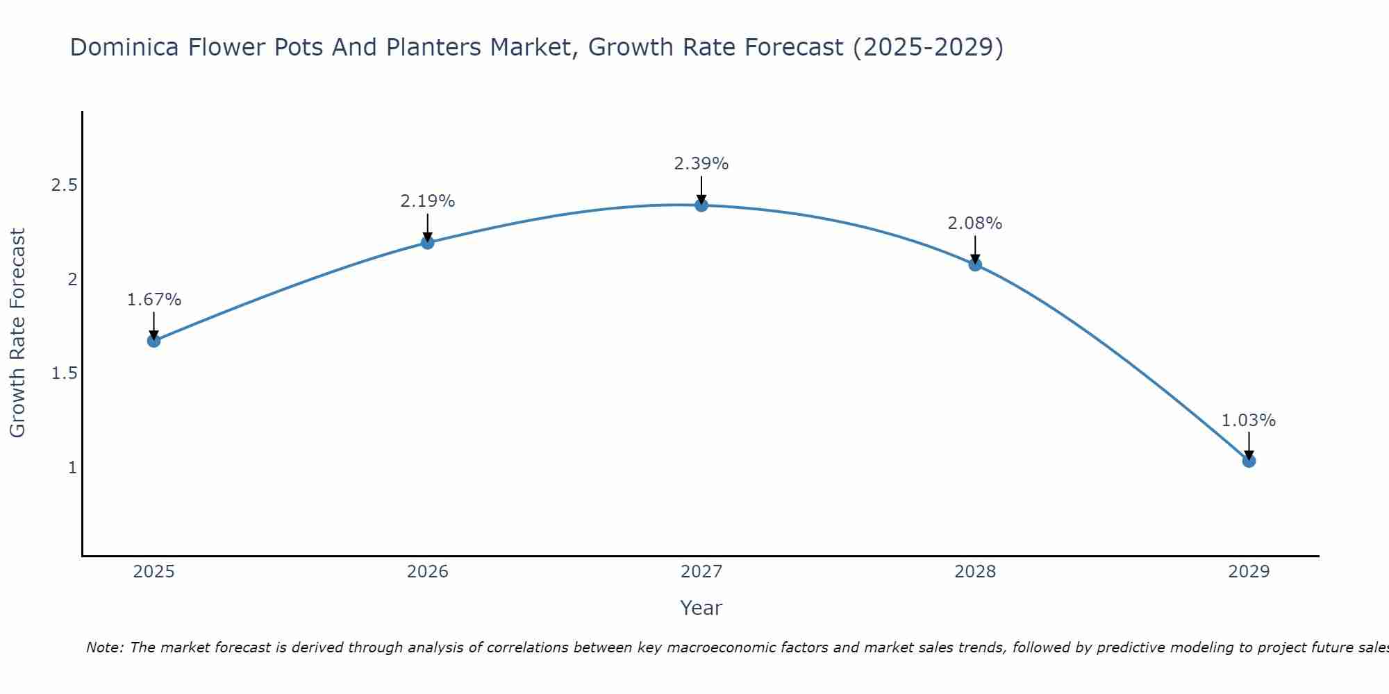 Dominica Flower Pots And Planters Market Growth Rate