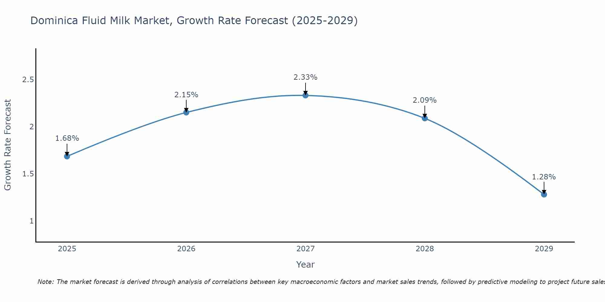 Dominica Fluid Milk Market Size Growth Rate