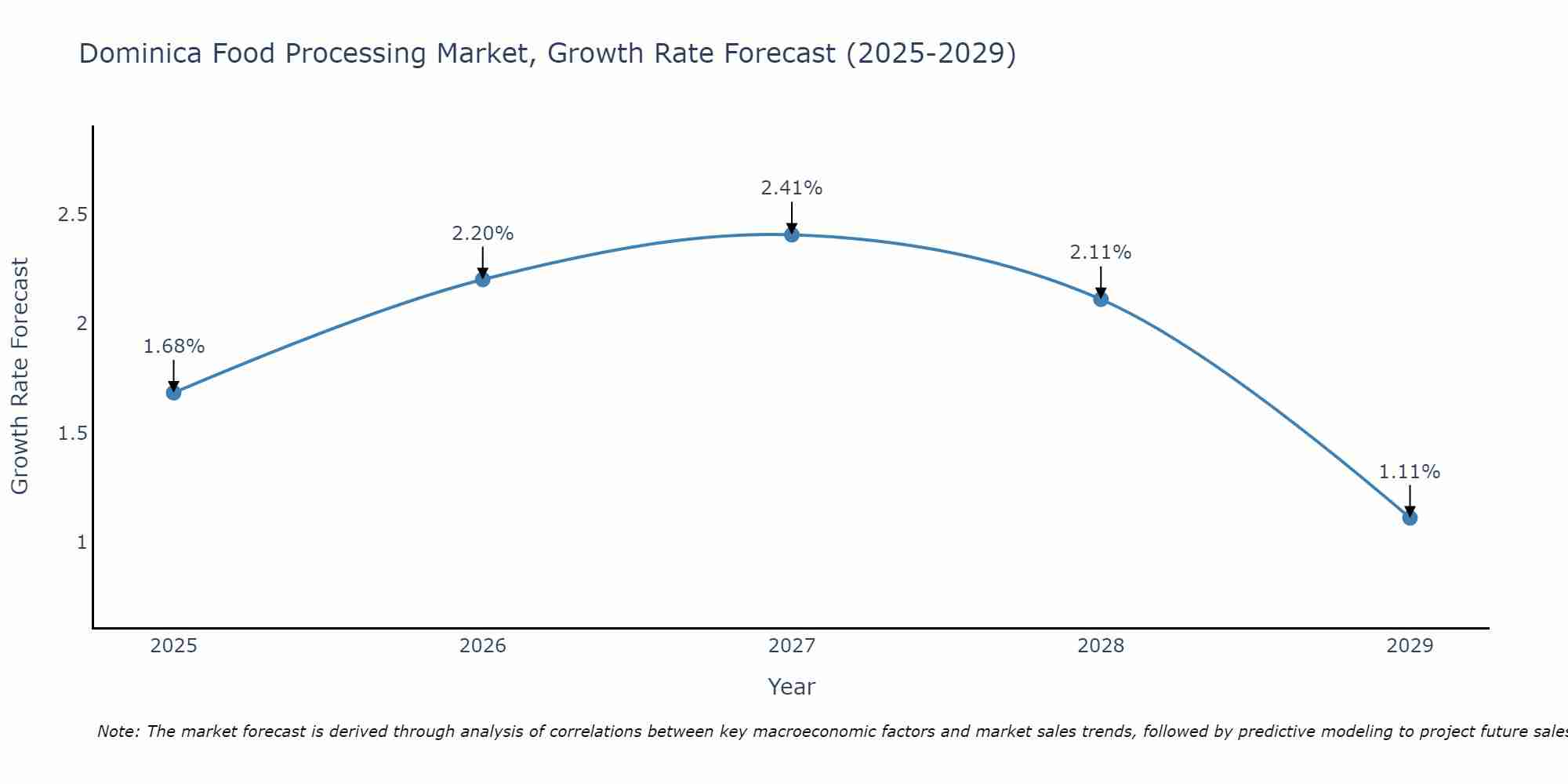 Dominica Food Processing Market Growth Rate