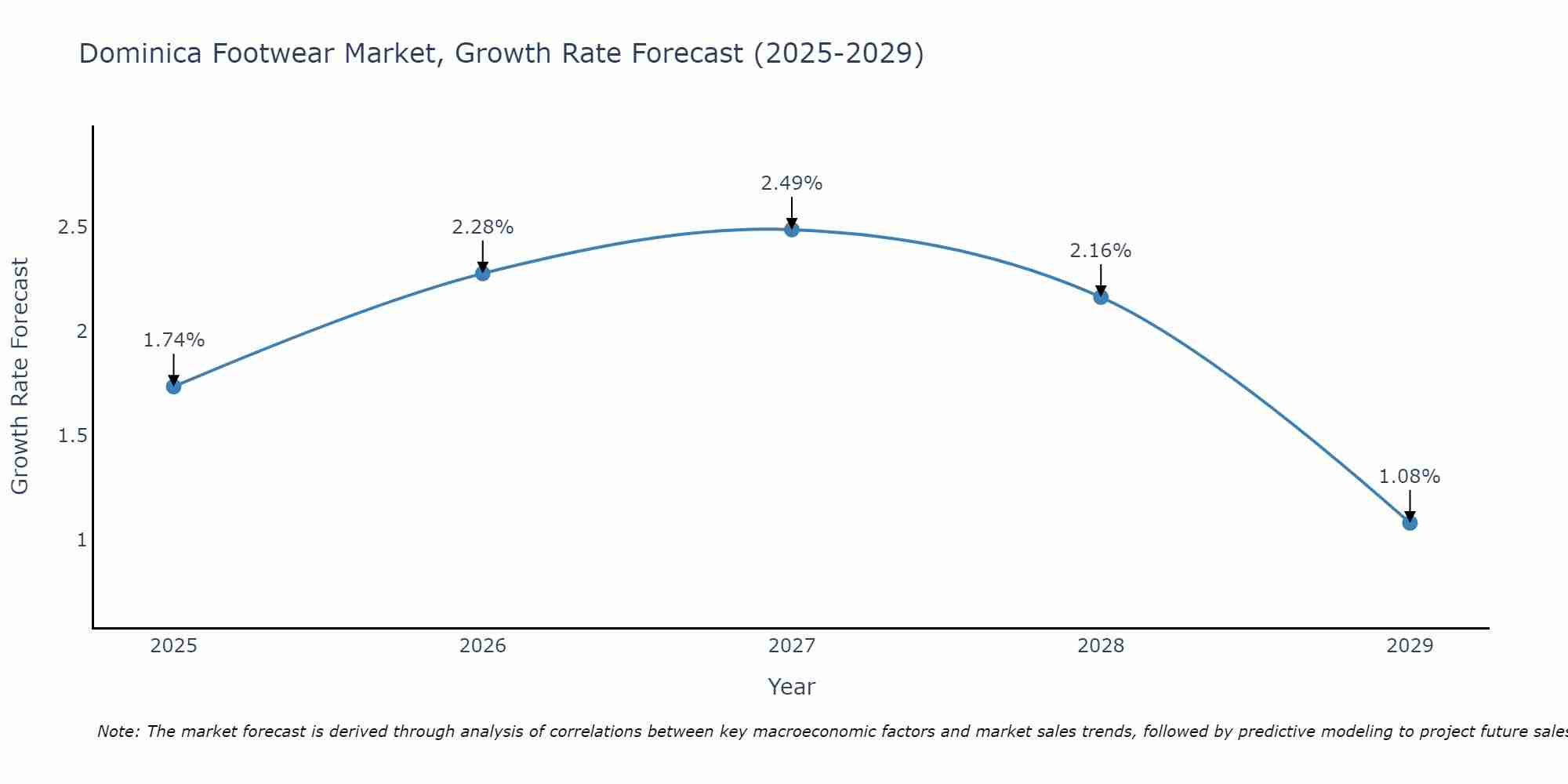 Dominica Footwear Market Size Growth Rate