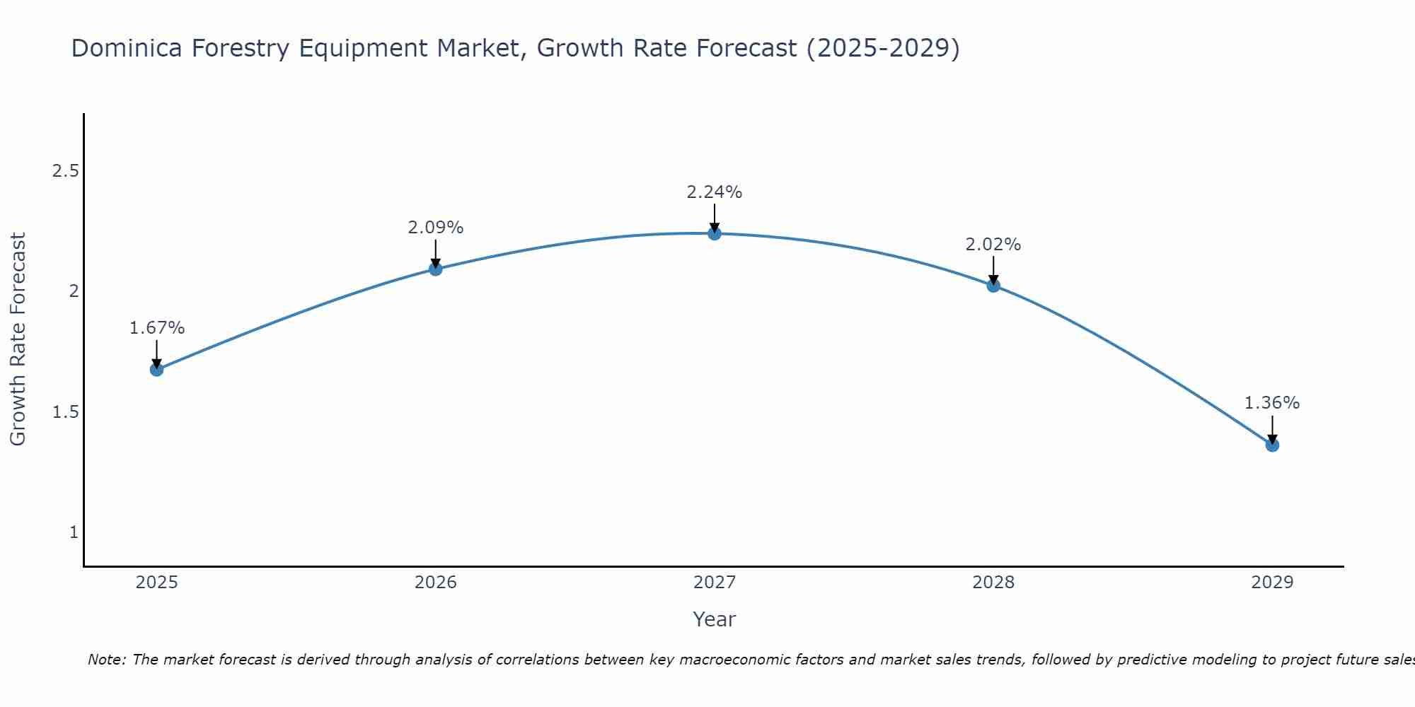 Dominica Forestry Equipment Market Growth Rate
