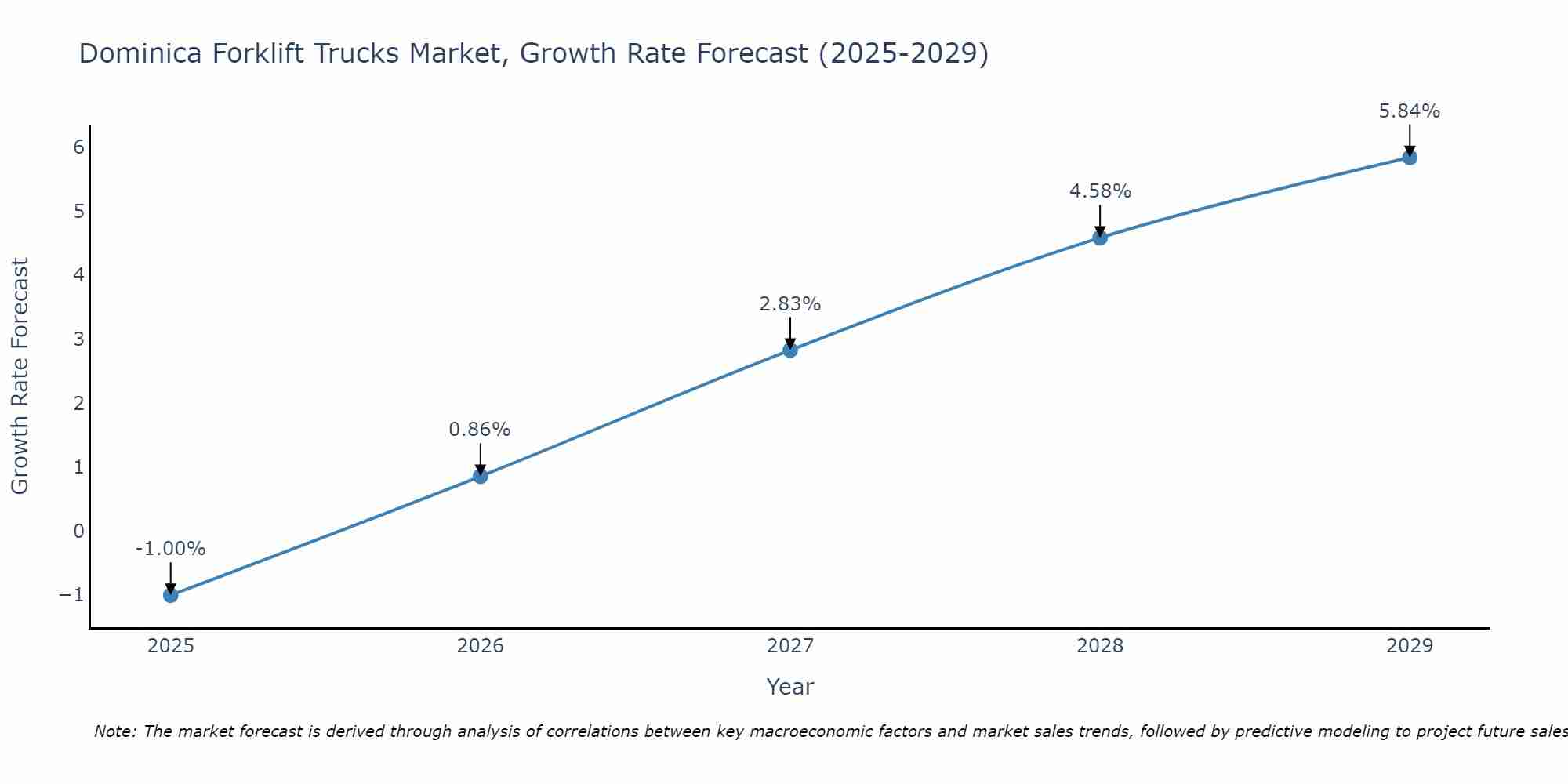 Dominica Forklift Trucks Market Size Growth Rate
