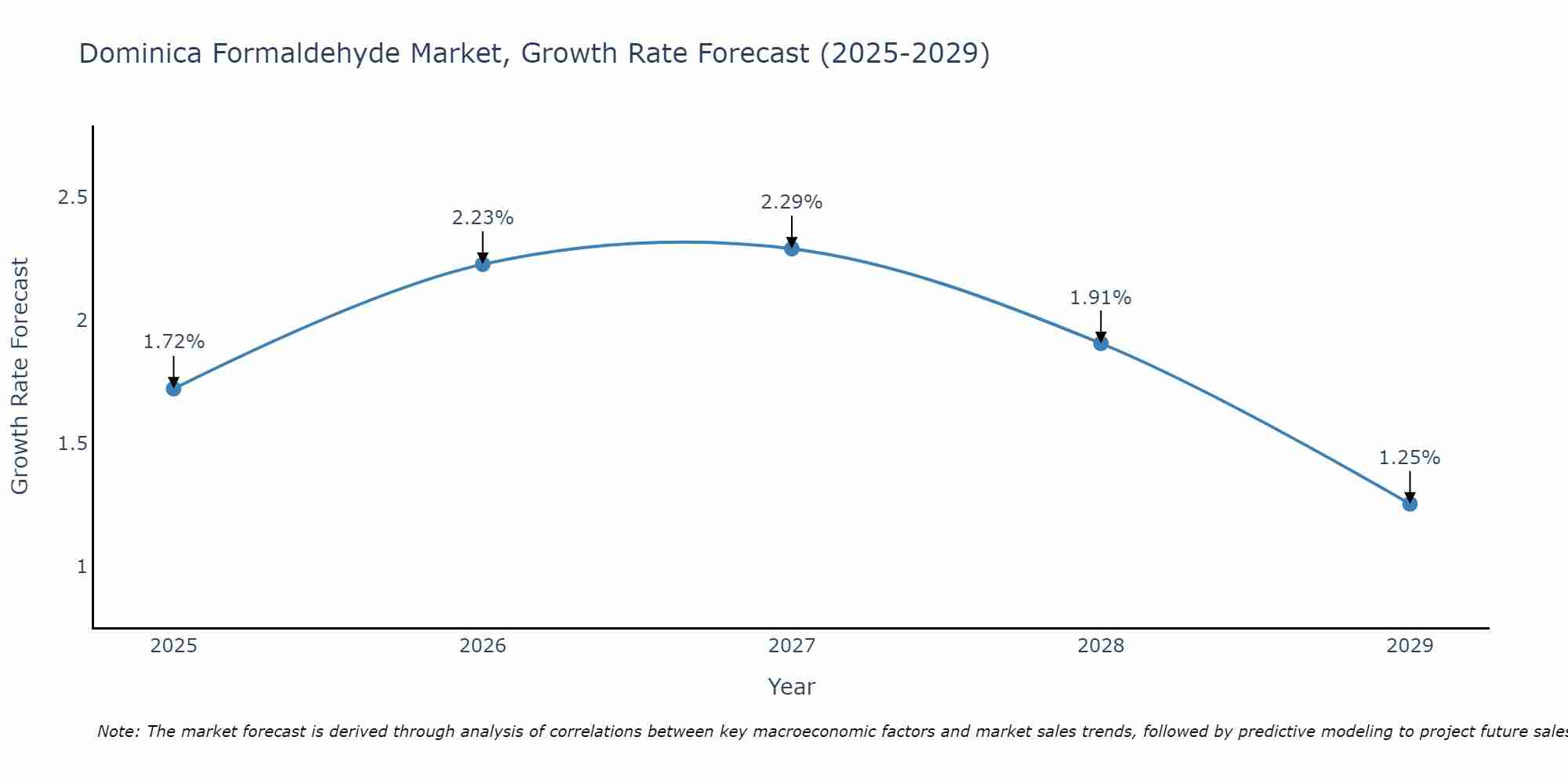 Dominica Formaldehyde Market Growth Rate