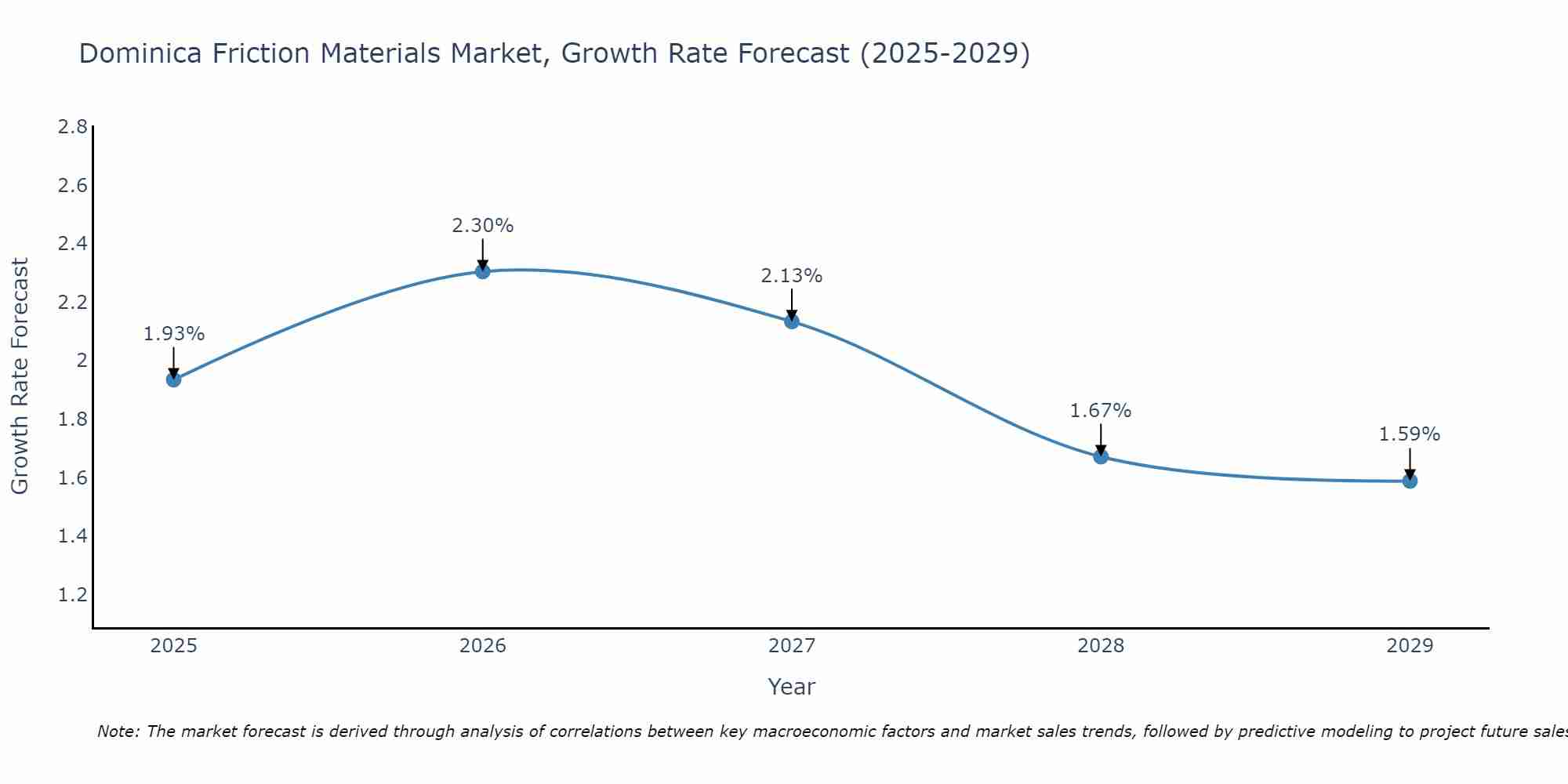 Dominica Friction Materials Market Growth Rate