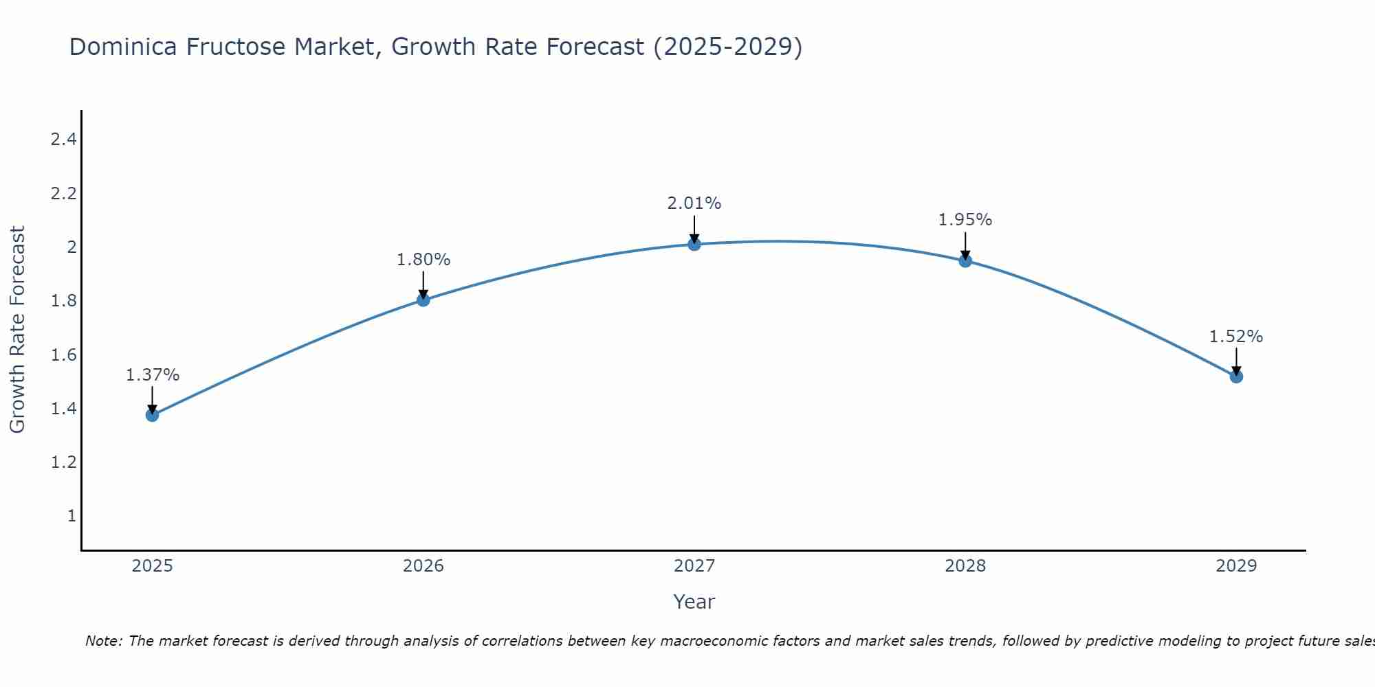 Dominica Fructose Market Growth Rate