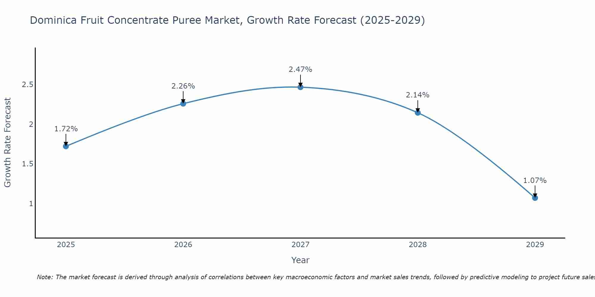 Dominica Fruit Concentrate Puree Market Growth Rate