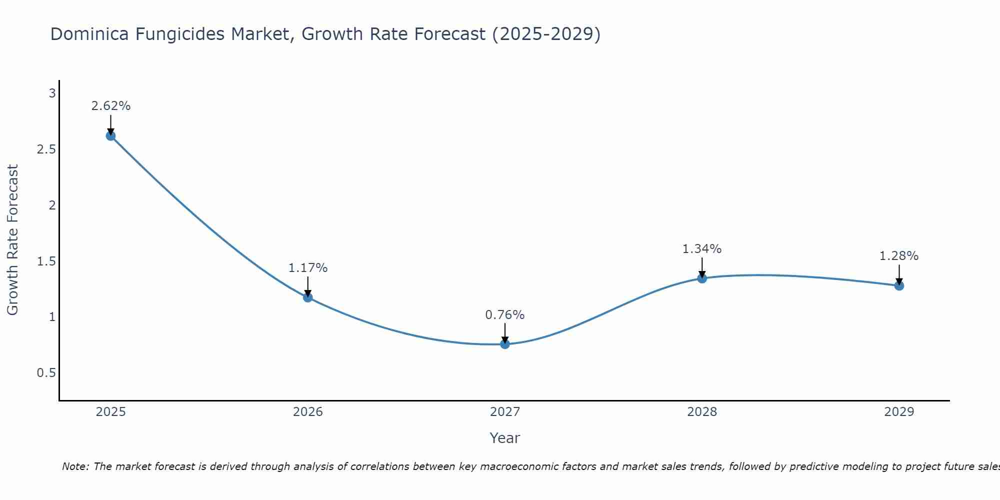 Dominica Fungicides Market Growth Rate