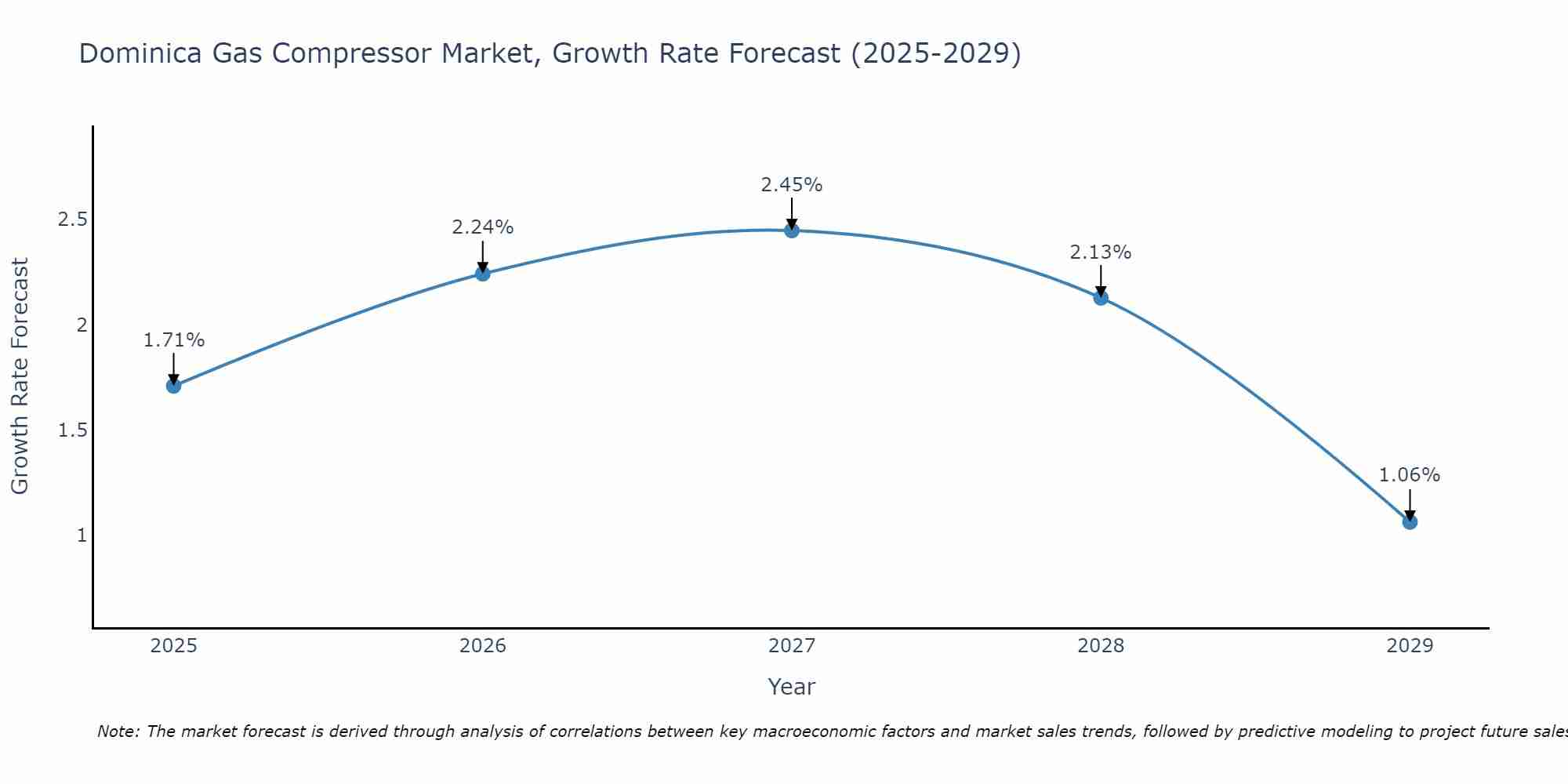 Dominica Gas Compressor Market Growth Rate