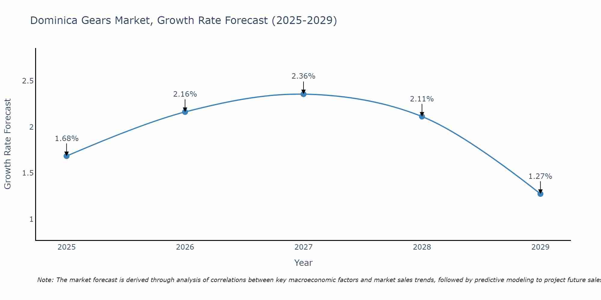 Dominica Gears Market Size Growth Rate