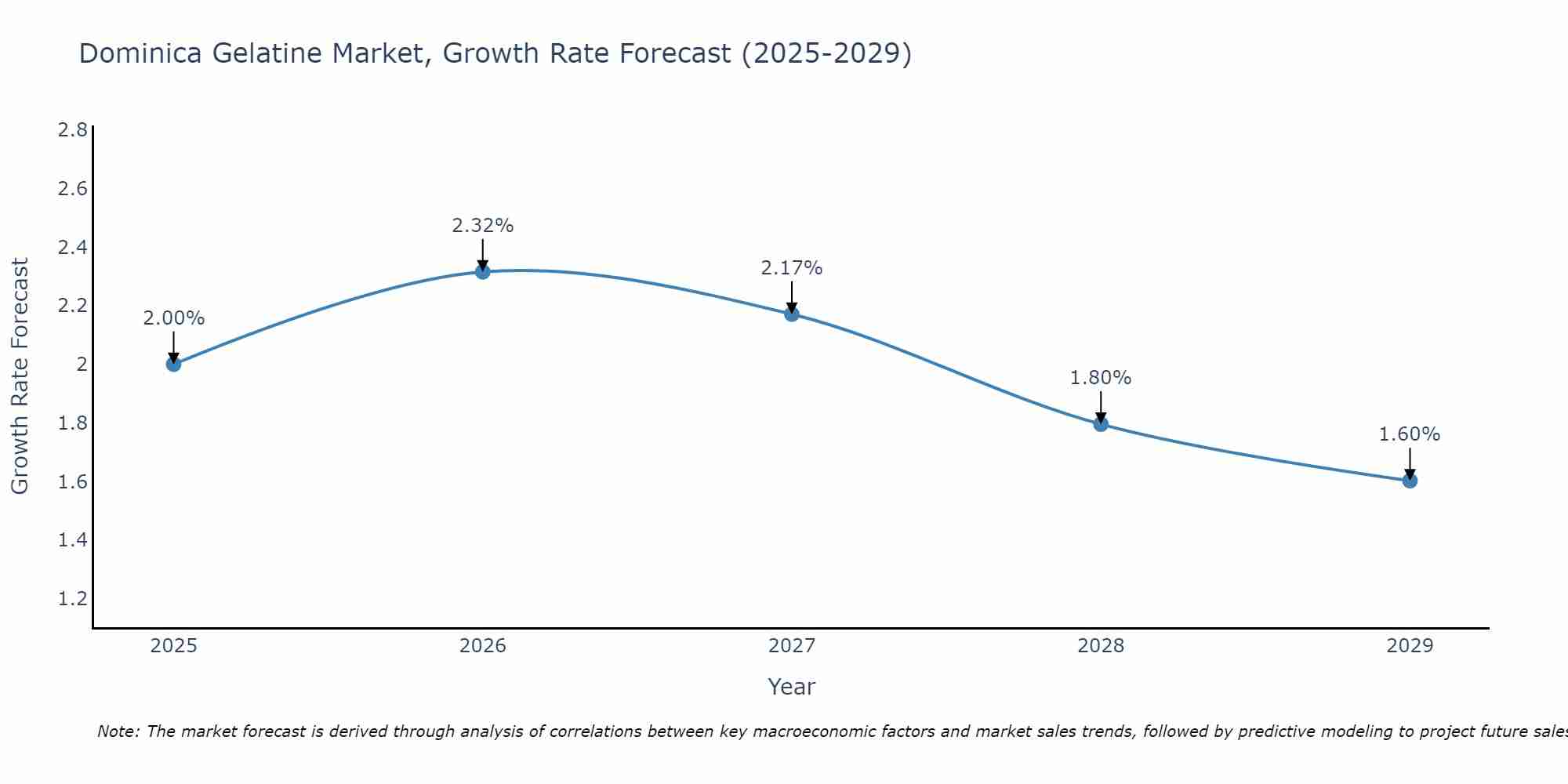Dominica Gelatine Market Growth Rate