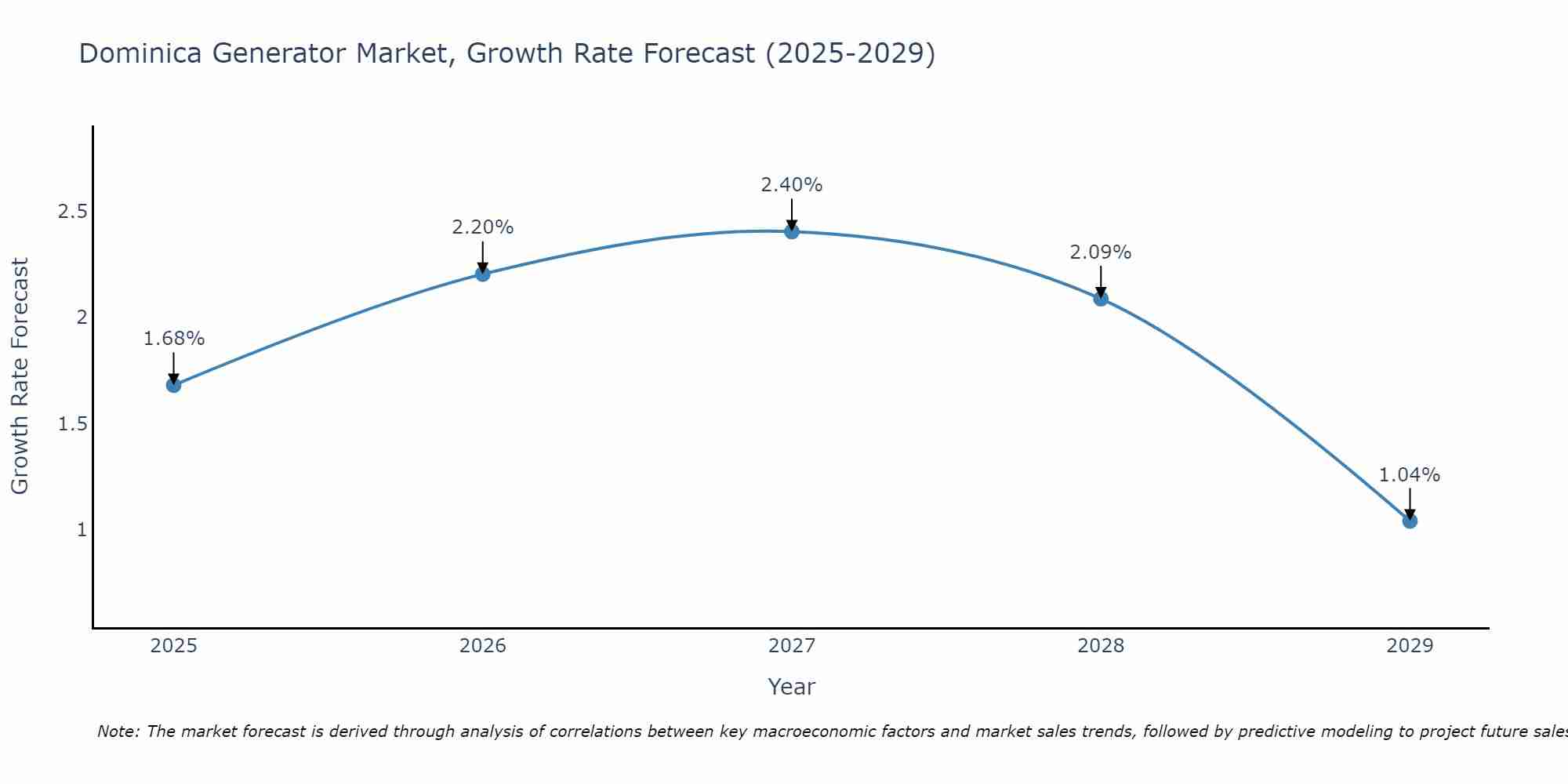 Dominica Generator Market Growth Rate