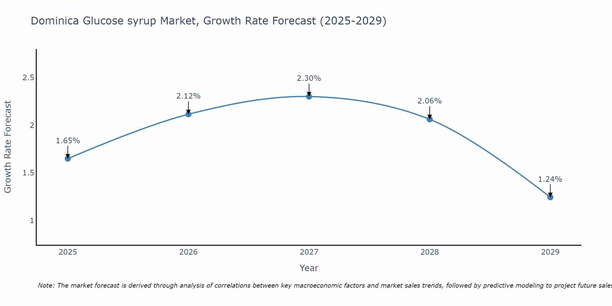 Dominica Glucose syrup Market Growth Rate