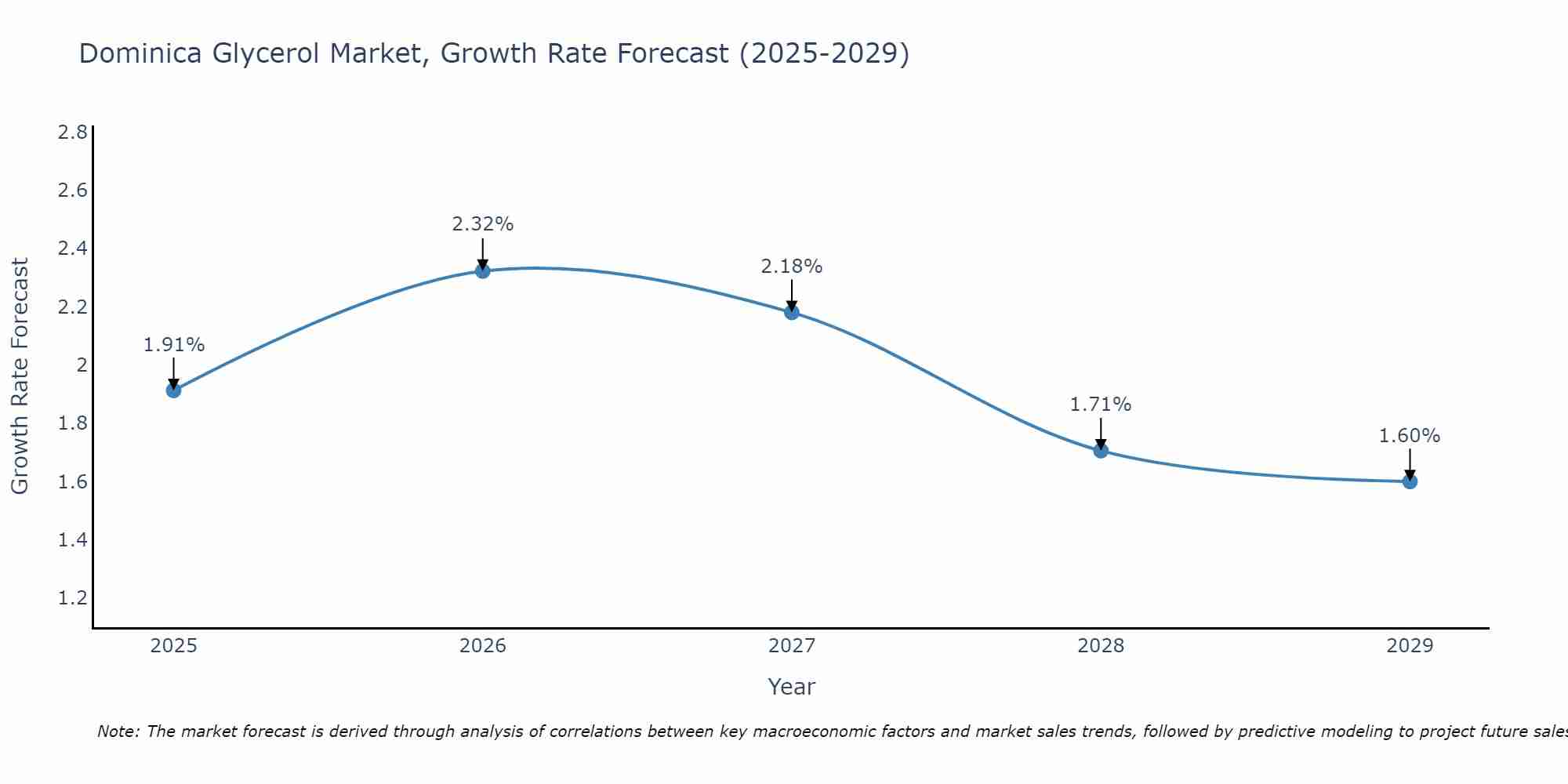Dominica Glycerol Market Growth Rate