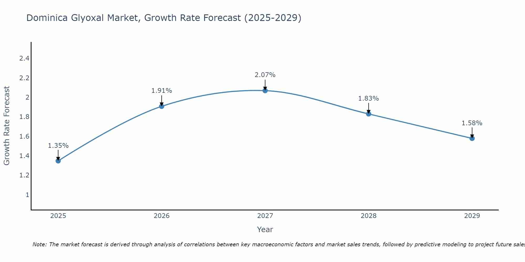 Dominica Glyoxal Market Growth Rate