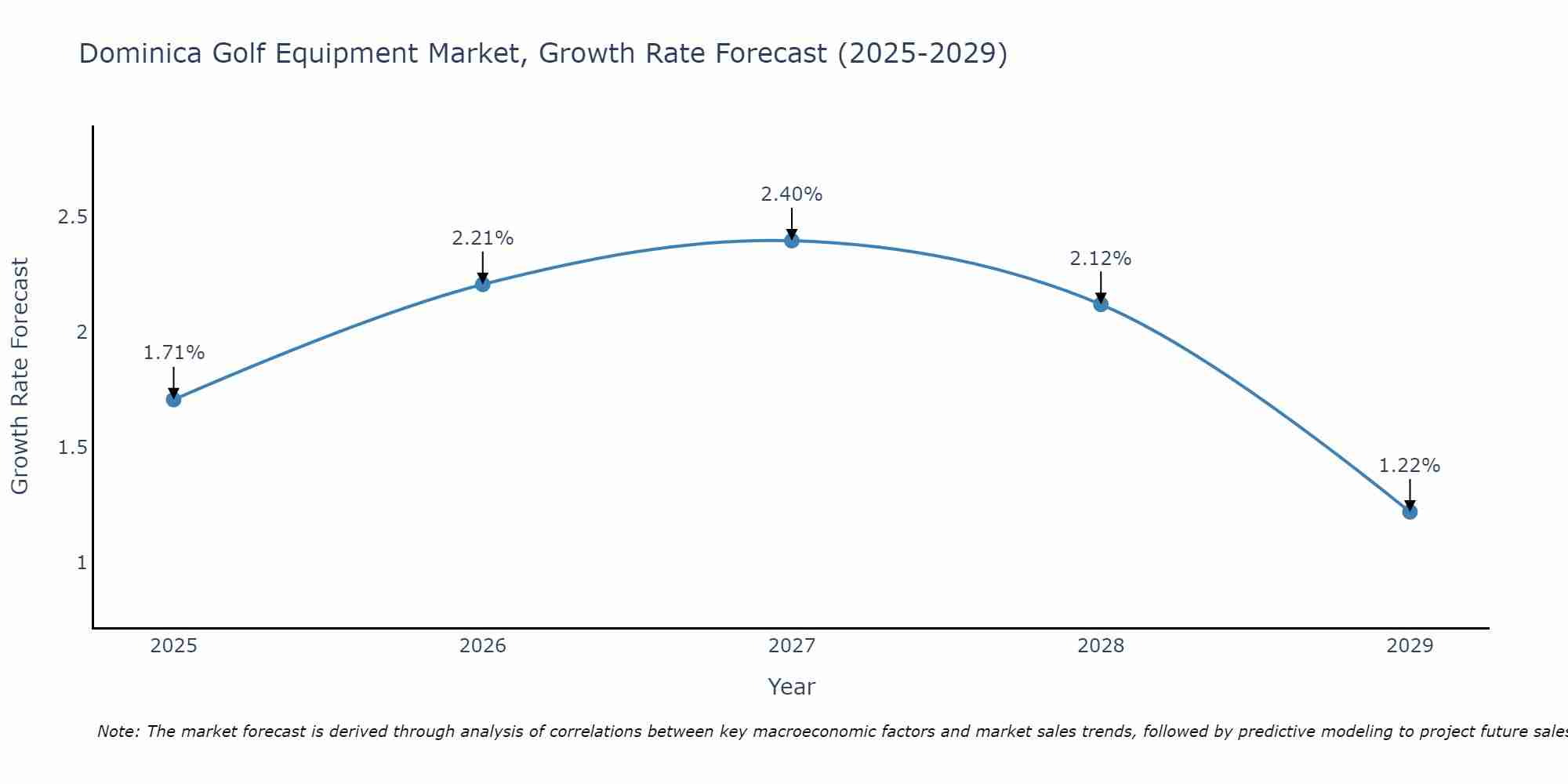 Dominica Golf Equipment Market Growth Rate