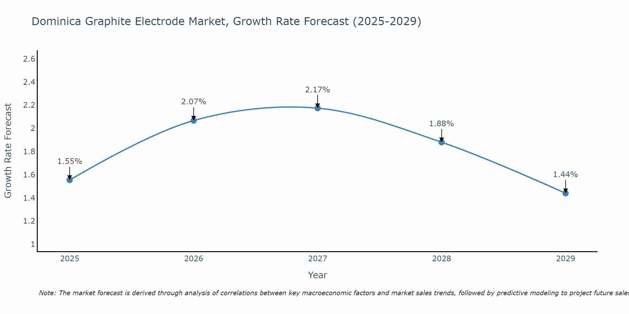 Dominica Graphite Electrode Market Growth Rate