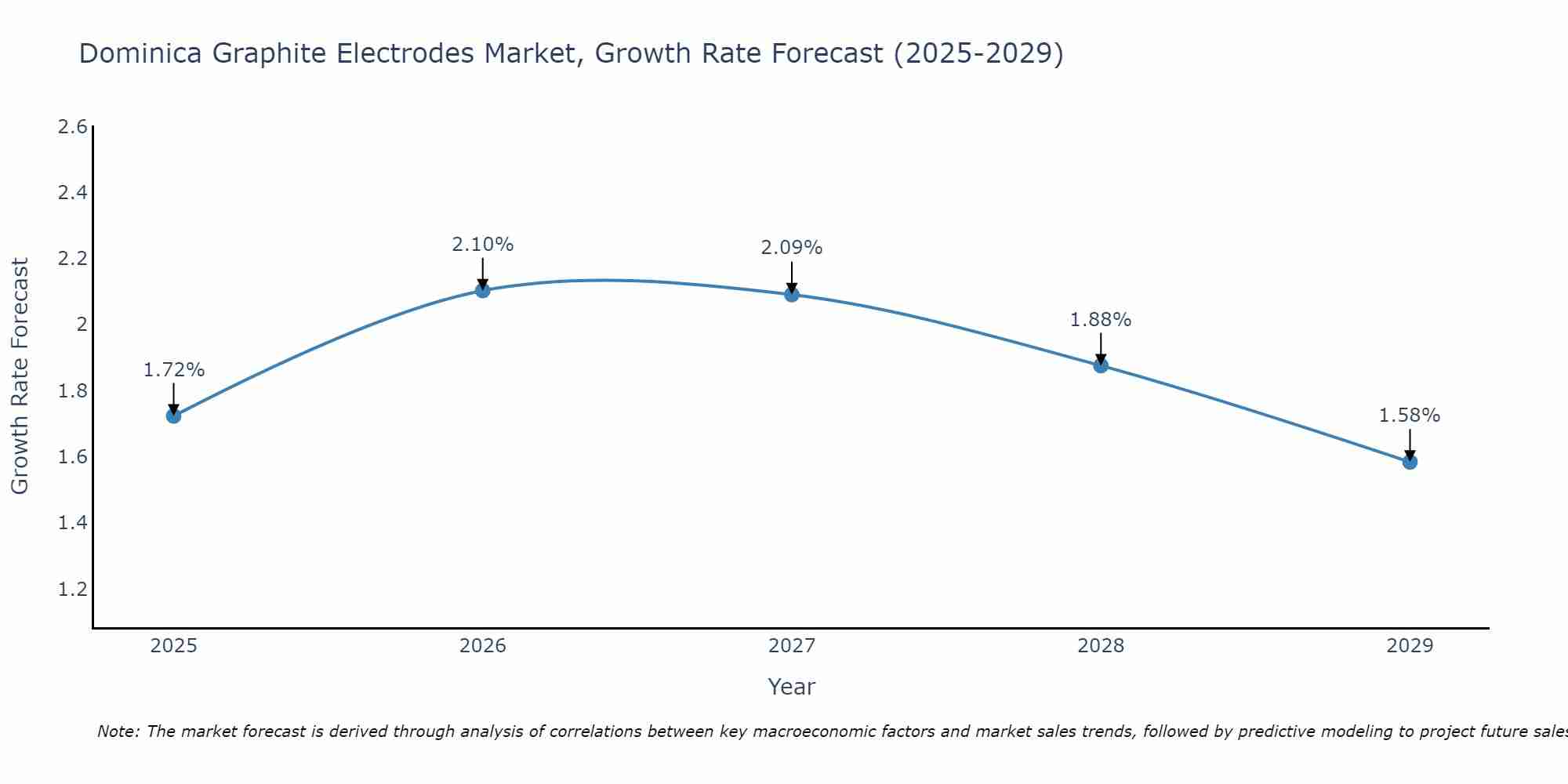 Dominica Graphite Electrodes Market Growth Rate