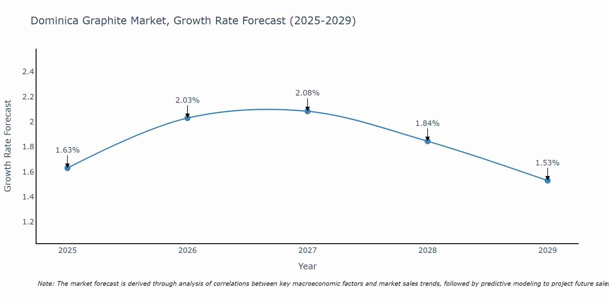 Dominica Graphite Market Growth Rate