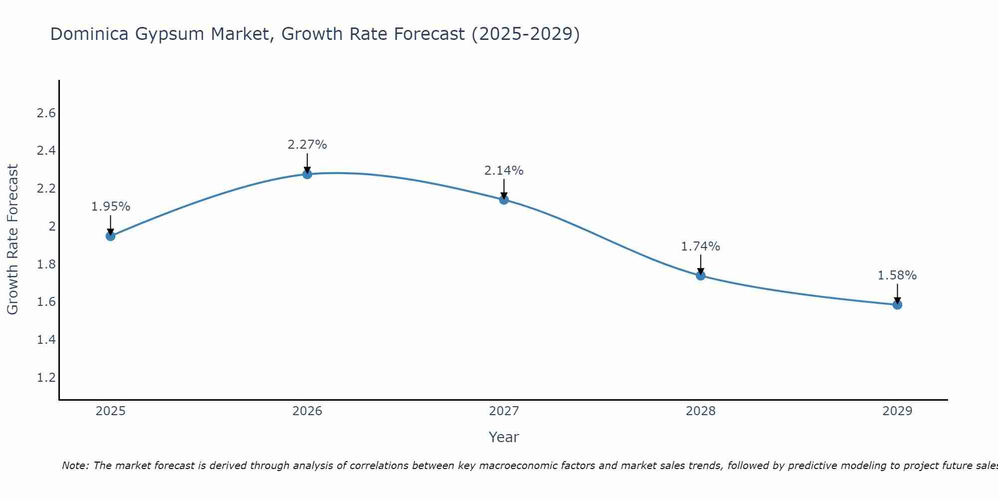 Dominica Gypsum Market Growth Rate